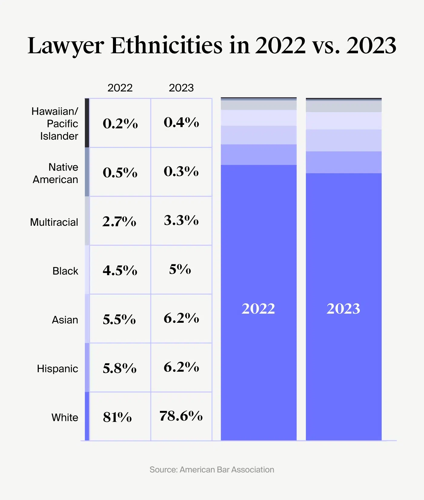 Stacked bar charts comparing the percentage of lawyers of different ethnicities in 2022 and 2023