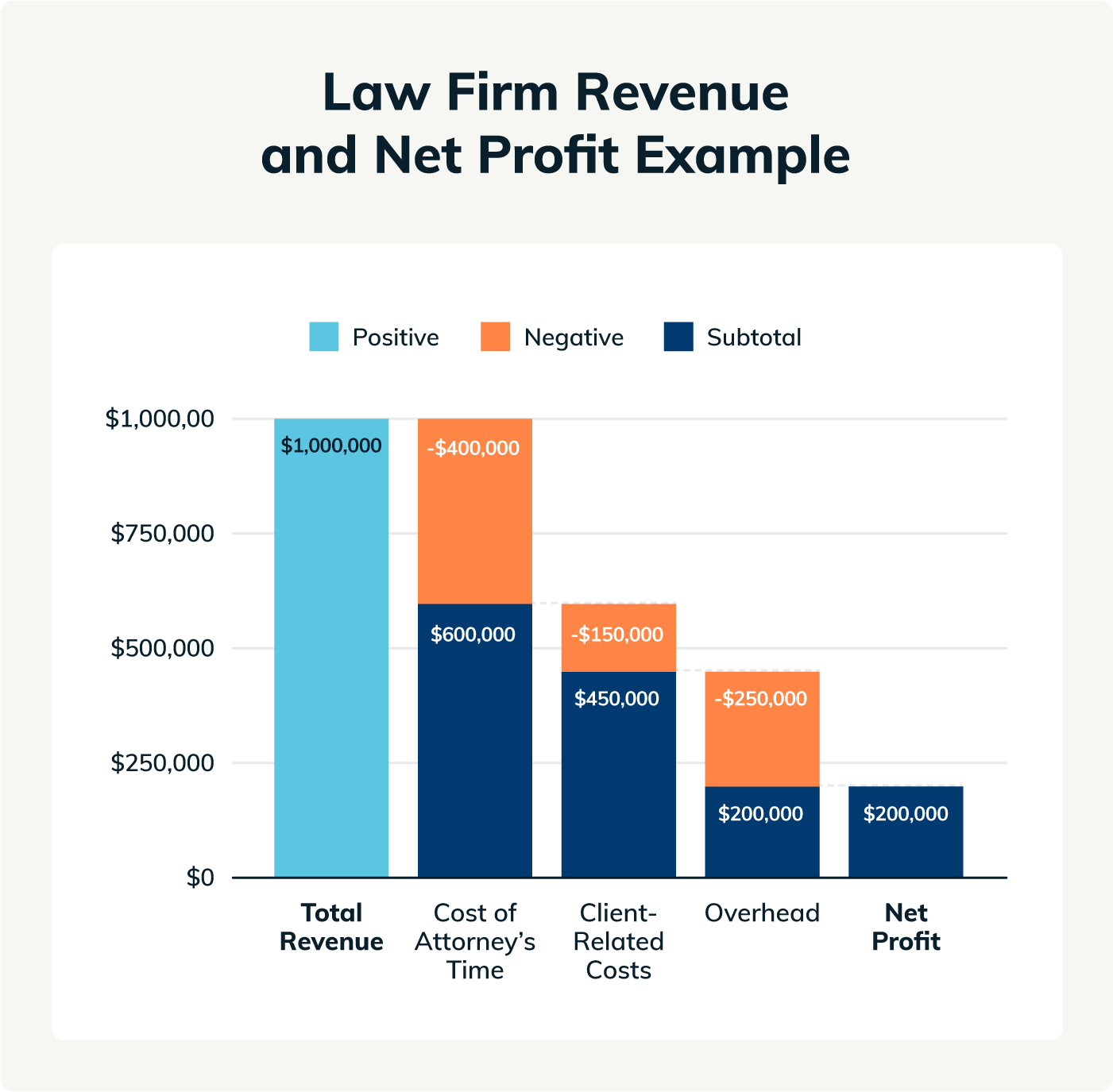 Waterfall chart visualizing revenue and net profit of a law firm’s month