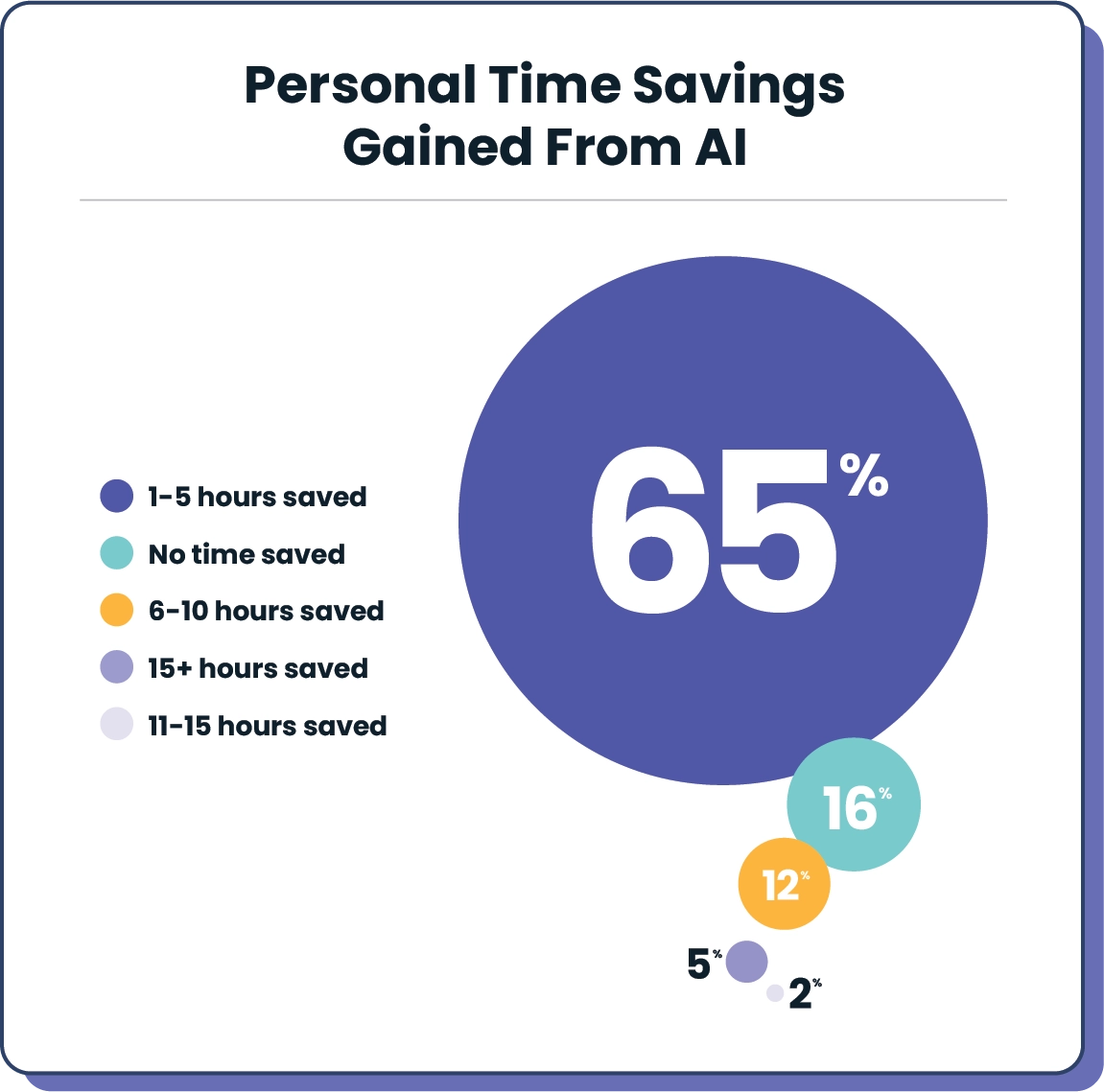 Personal Time Savings Gained from AI for Lawyers