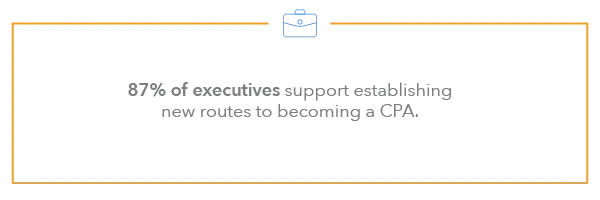 87% of executives support establishing new routes to becoming a CPA.