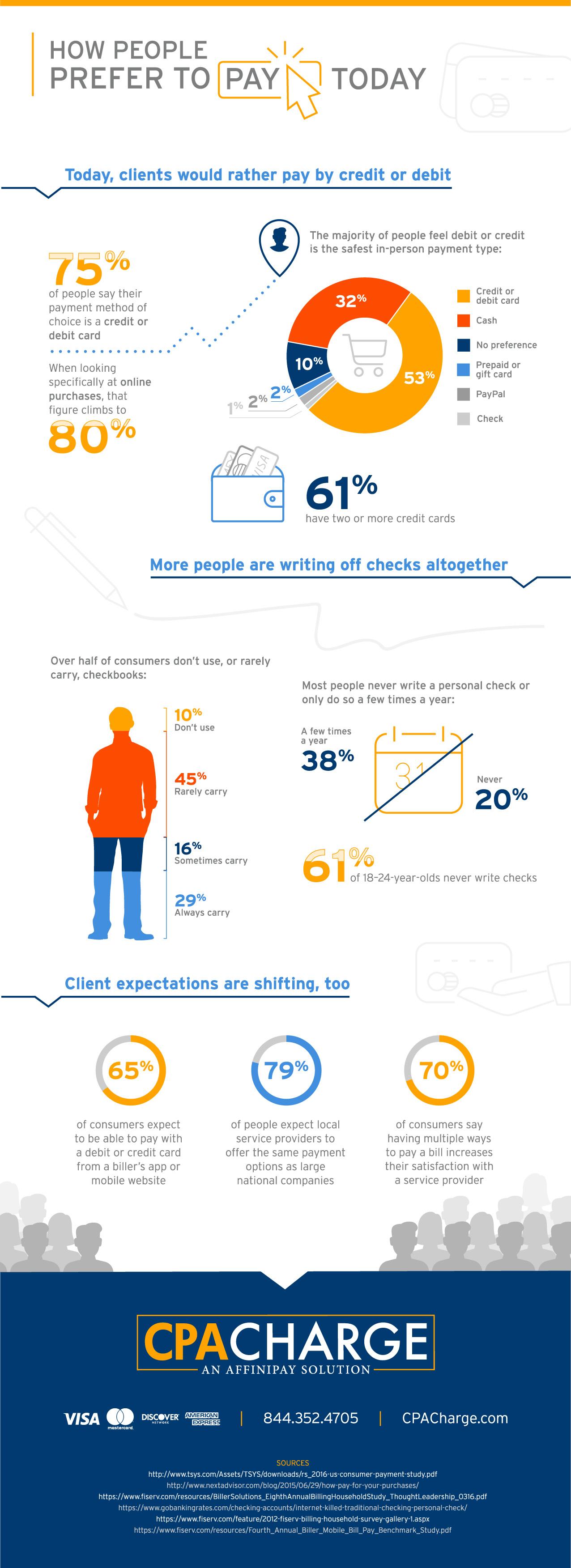 75% of people say their method of choice is a credit card. The majority of people feel debit and credit is the easiest in-person payment type. 61% have two or more credit cards. 61% of 18-24 year olds never write checks.