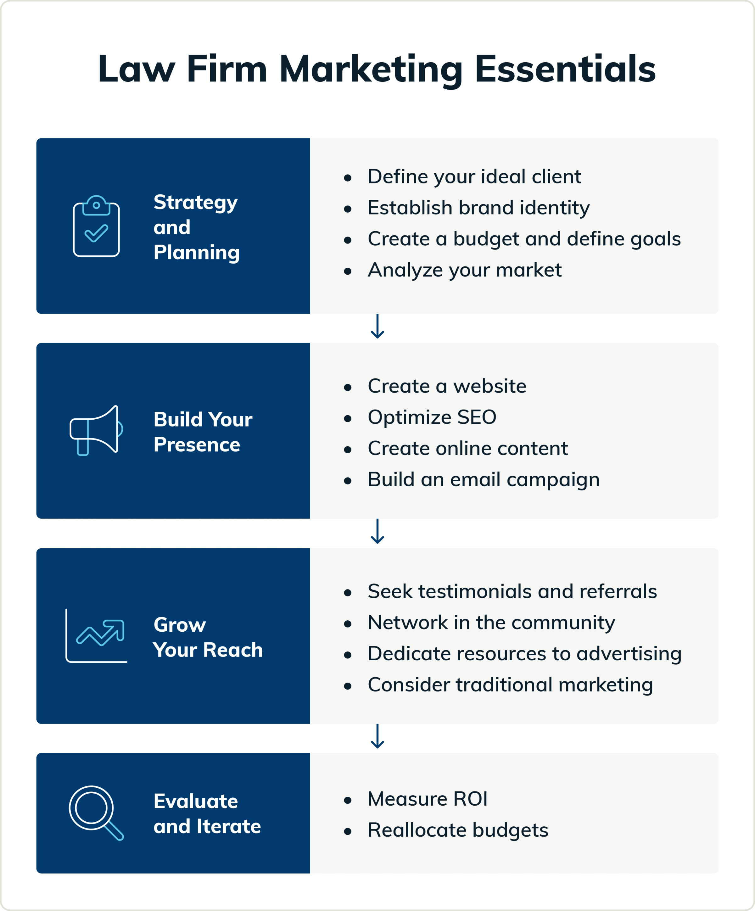 Vertical timeline showing different phases of a law firm marketing strategy