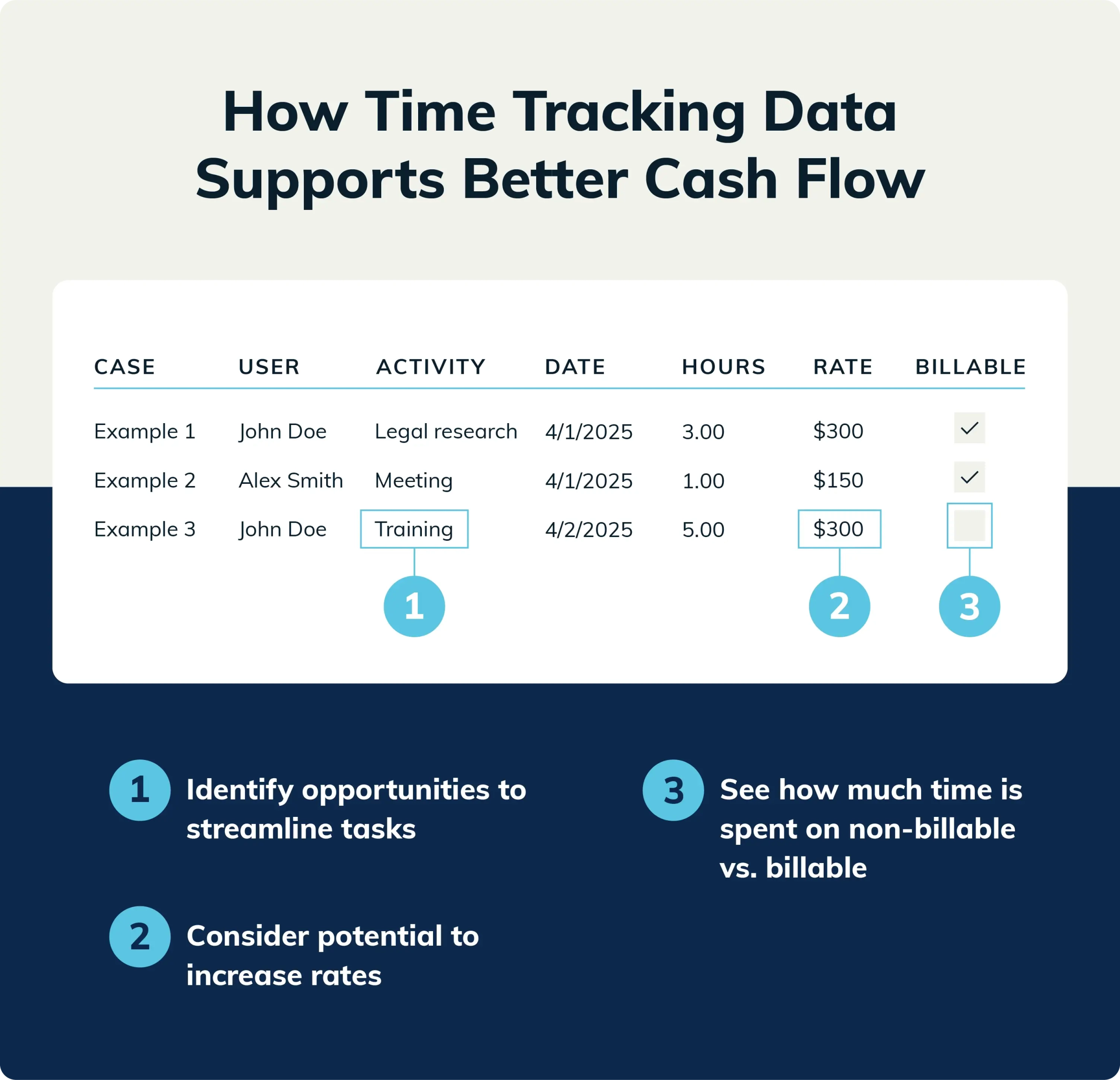 Example time tracking logs that visualize different ways time tracking data can support better cash flow