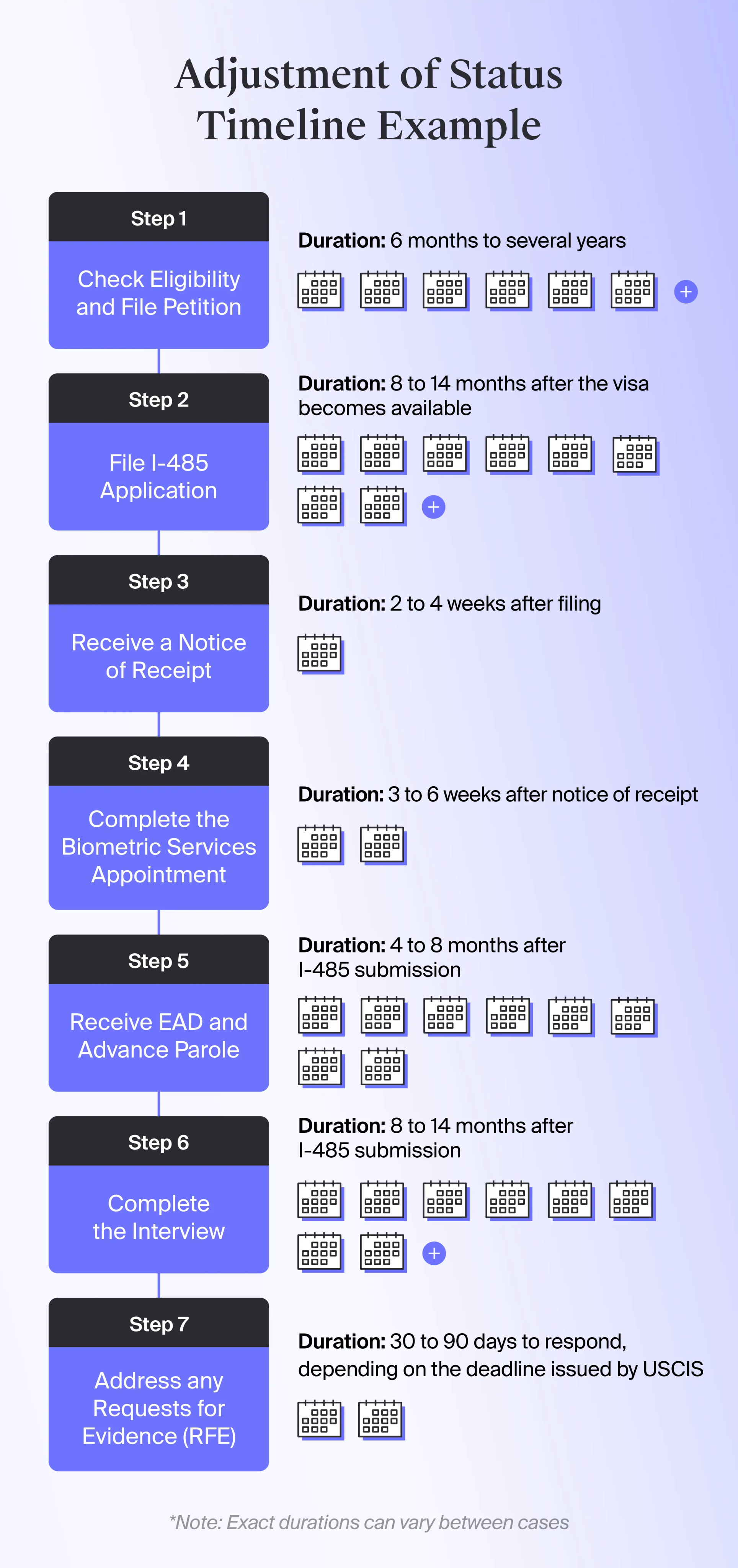 General adjustment of status timeline