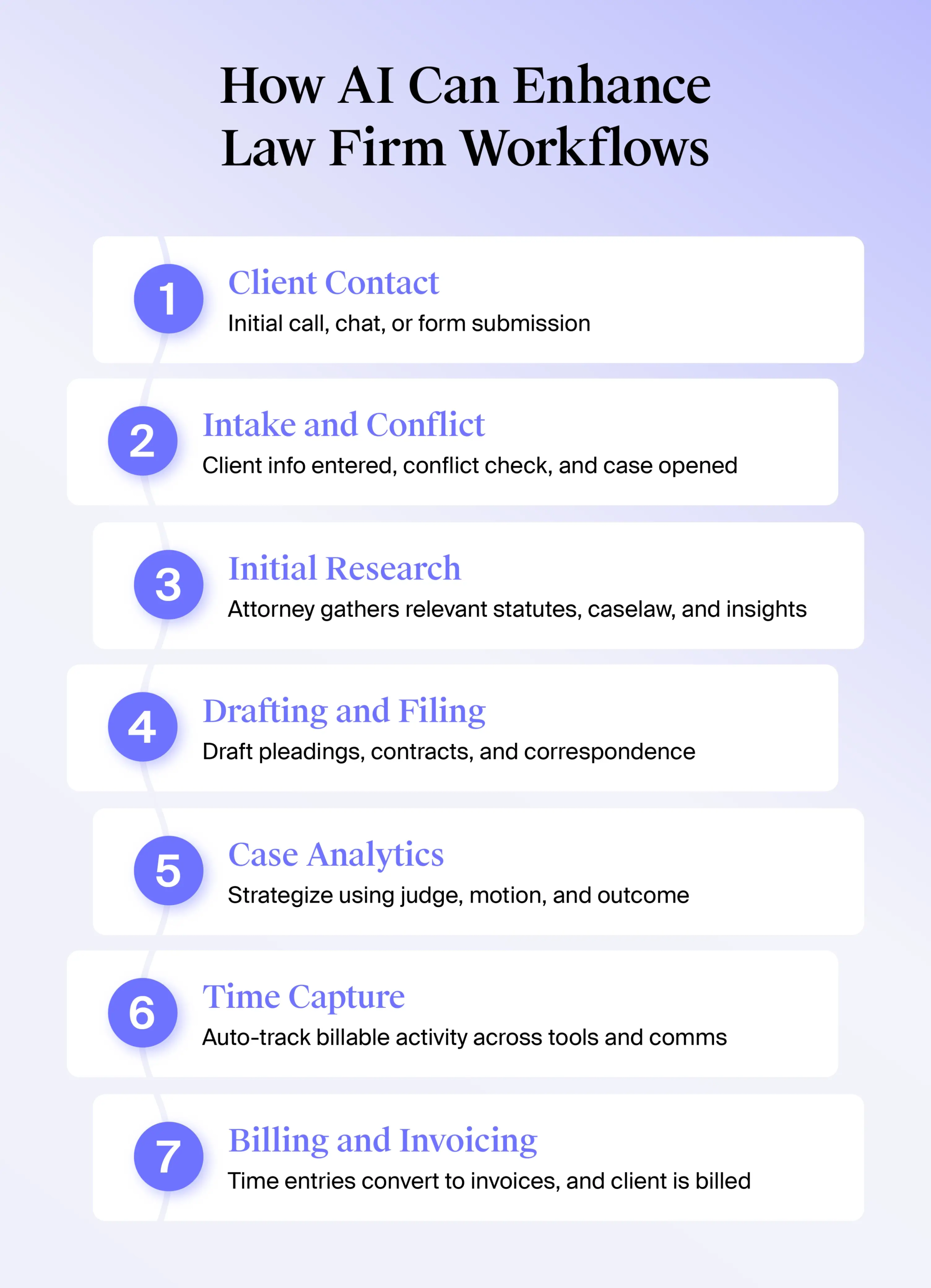 Example workflow to share how AI can function within a law firm’s workflow
