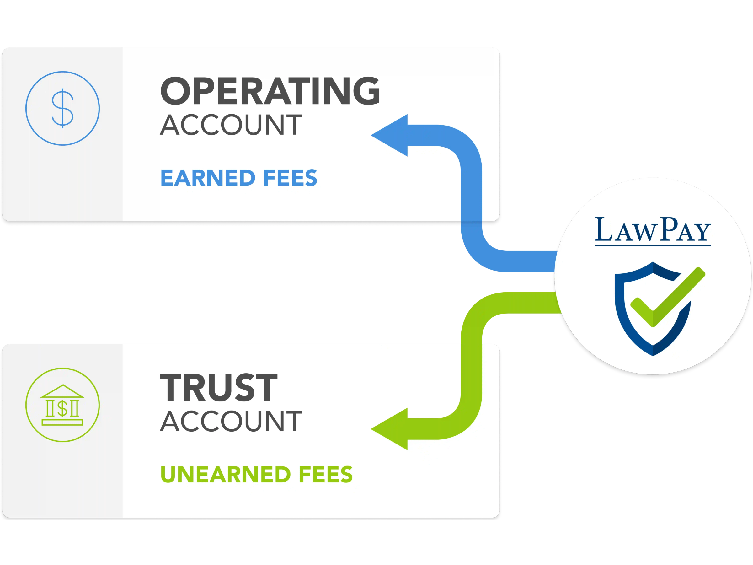 LawPay will separate funds into your Operating or Trust Account for you.