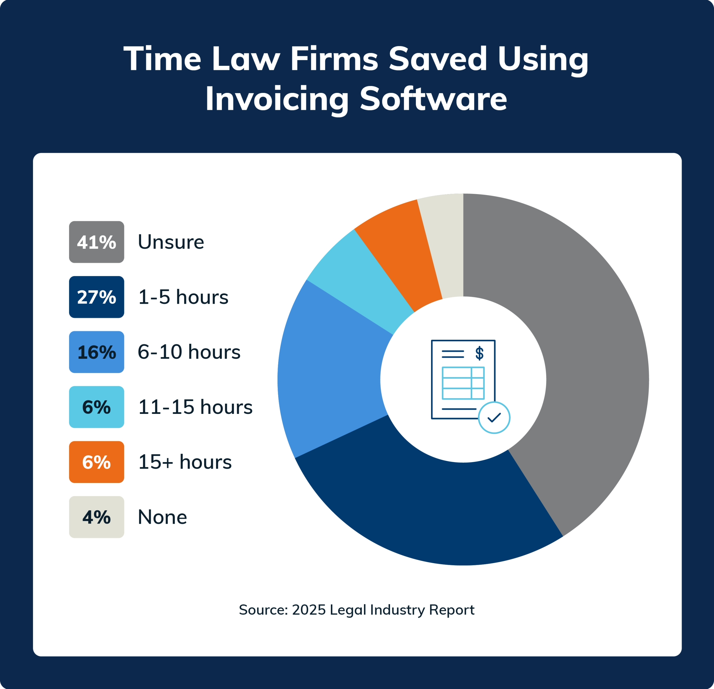 Pie chart showing how much time law firms saved using invoicing software according to the 2025 Legal Industry Report