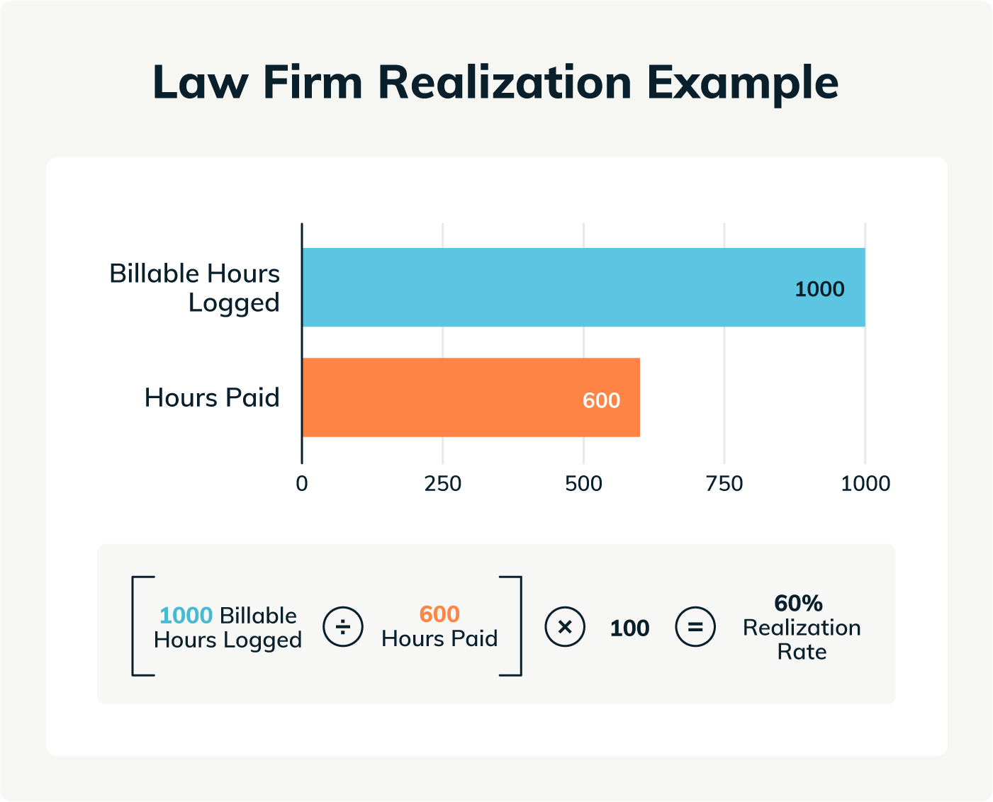 Bar chart illustrating law firm realization