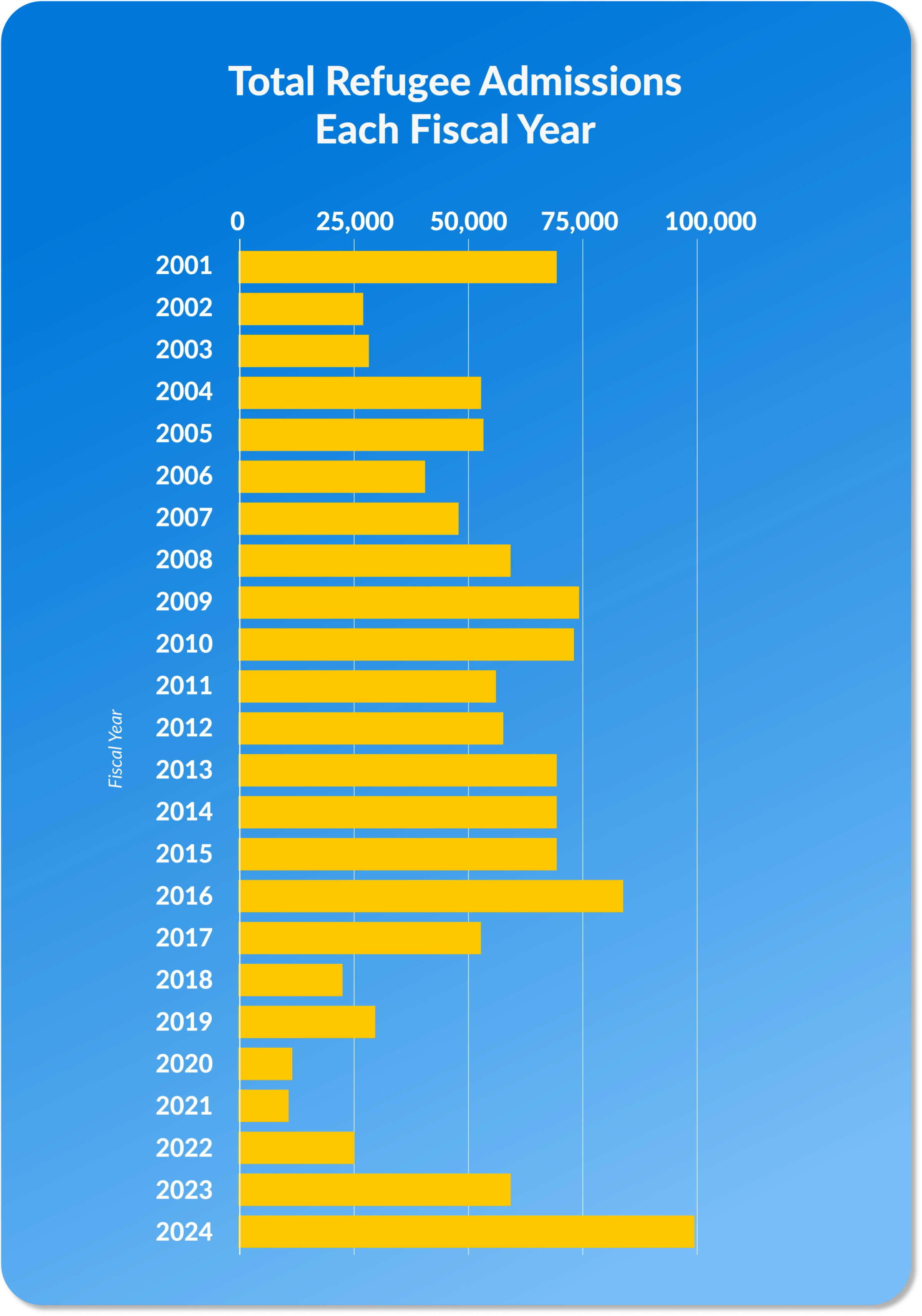 Total Refugee Admissions Each Fiscal Year