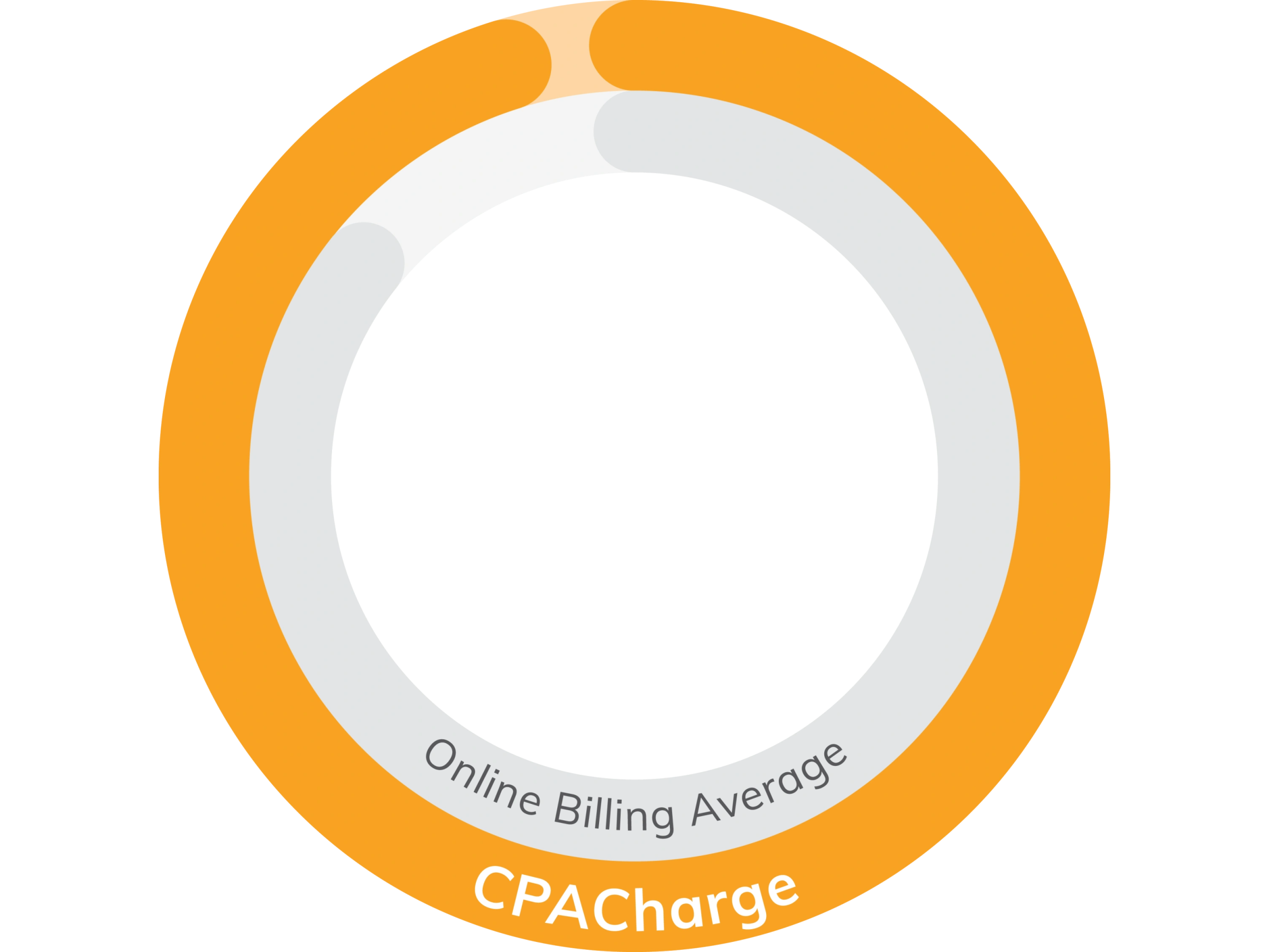 Ease of Setup - CPACharge outperforms the Online Billing Average