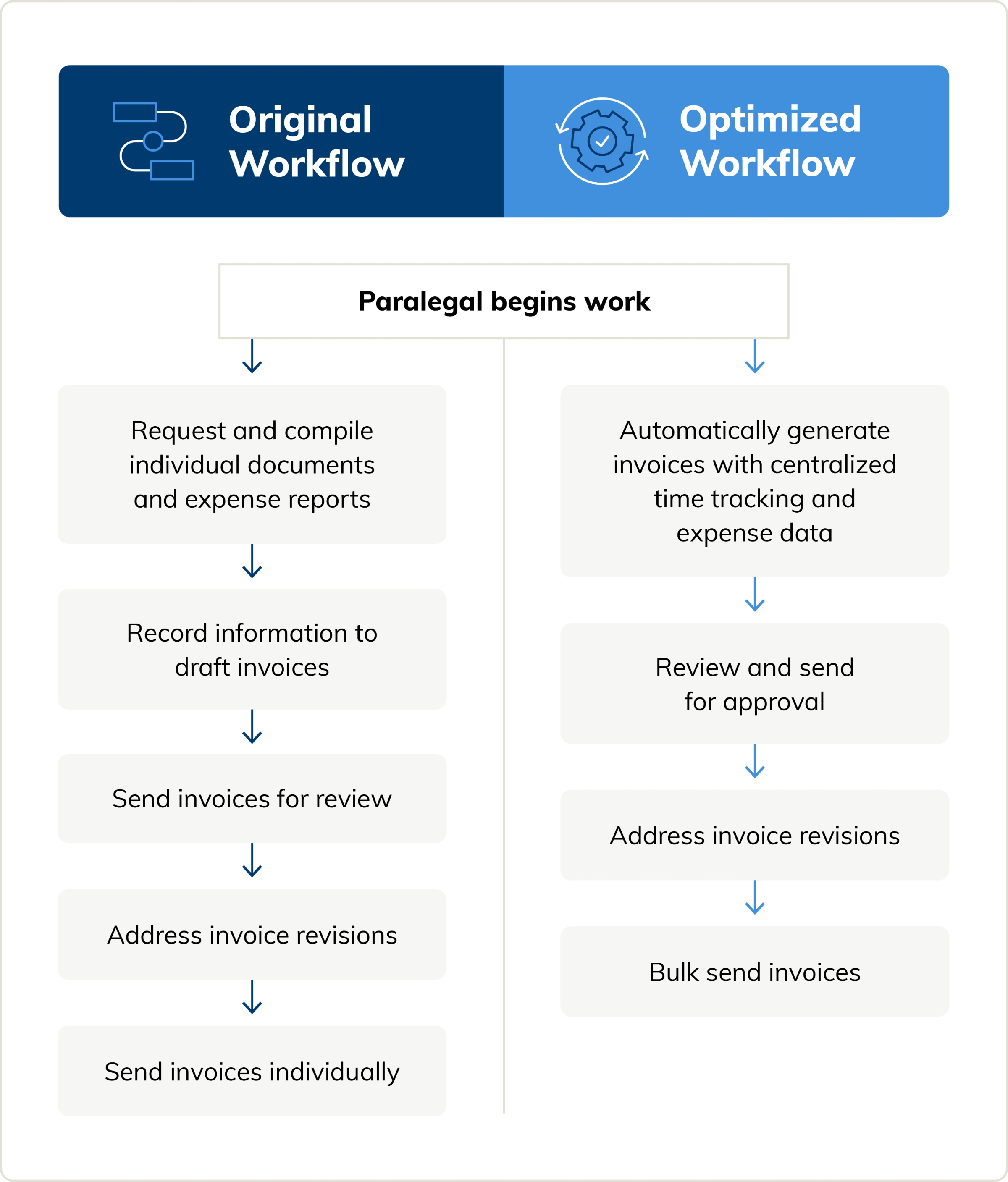 Side-by-side timelines visualizing how software and other optimizations can help optimize a paralegal’s workflow