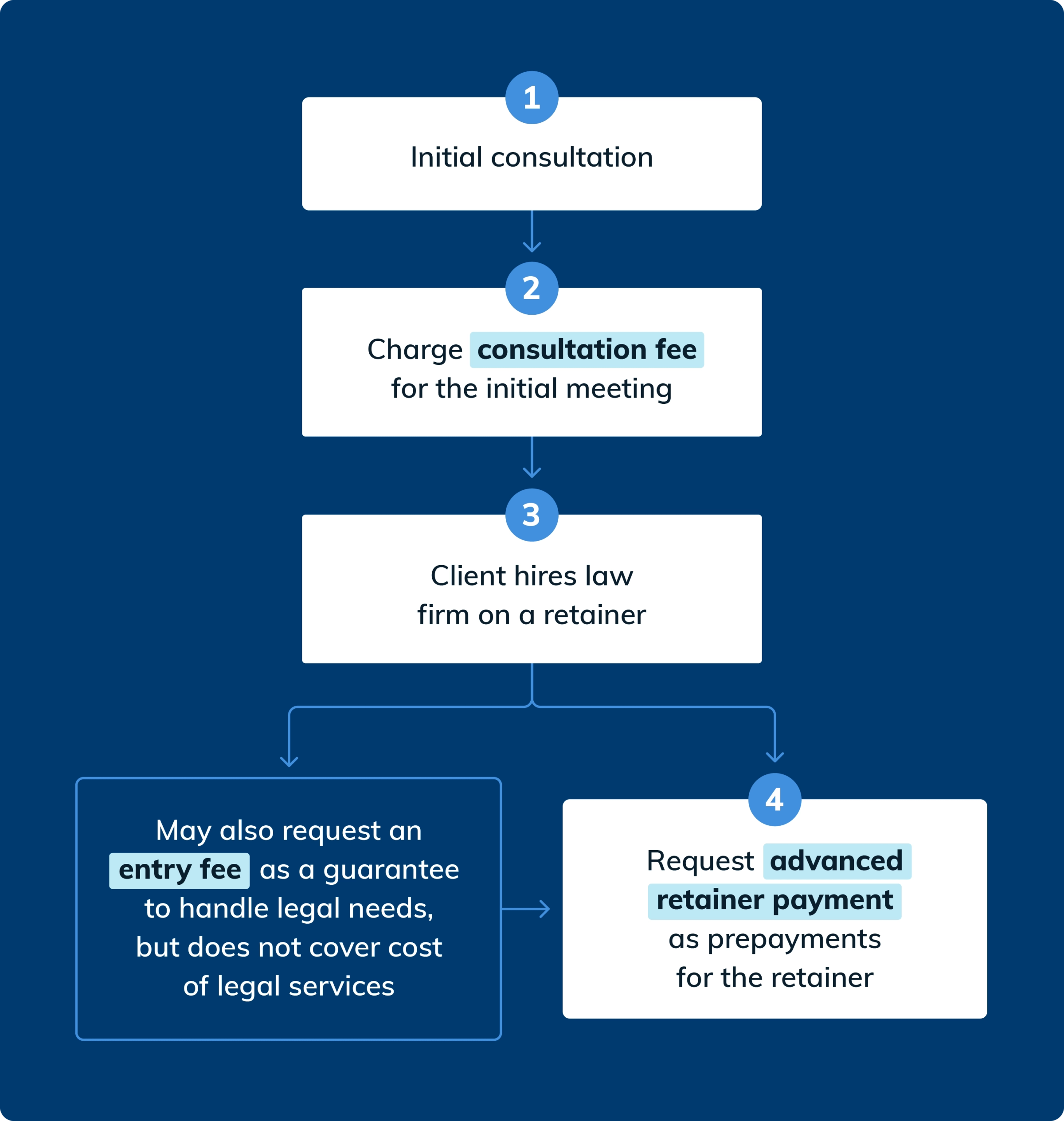 Simple flowchart showing an example of when a lawyer collects a consultation fee, entry fee, and advanced retainer payment fees 
