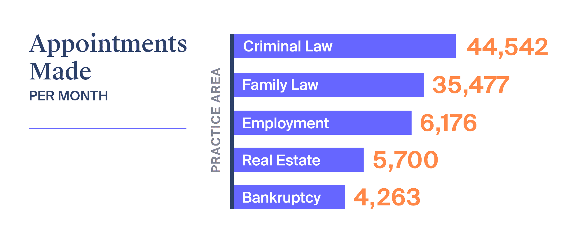 Appointments made per month bar chart