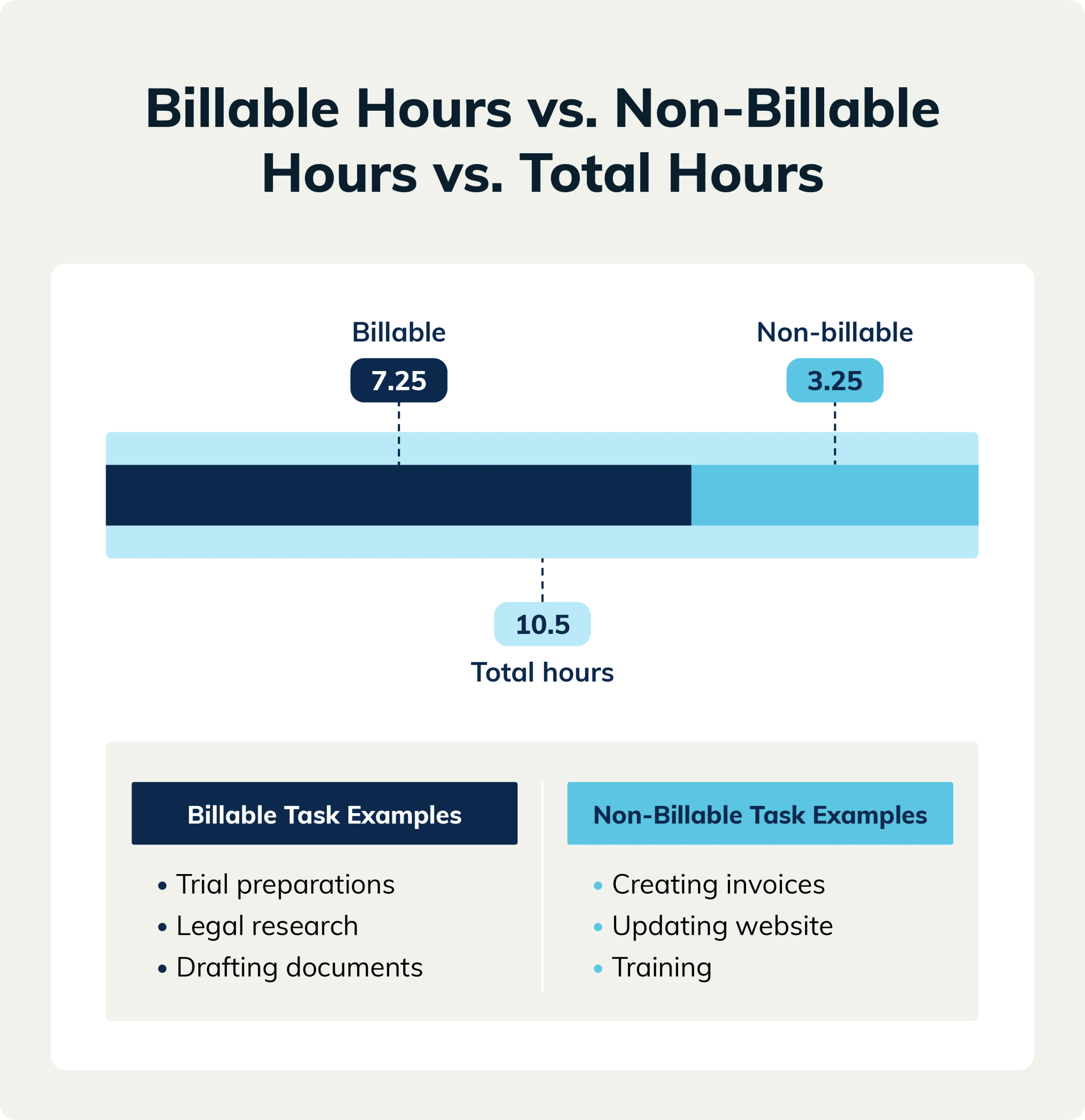 Bar chart showing the relationship between billable hours, non-billable hours, and actual hours, and lists of example billable and non-billable tasks below the bar.