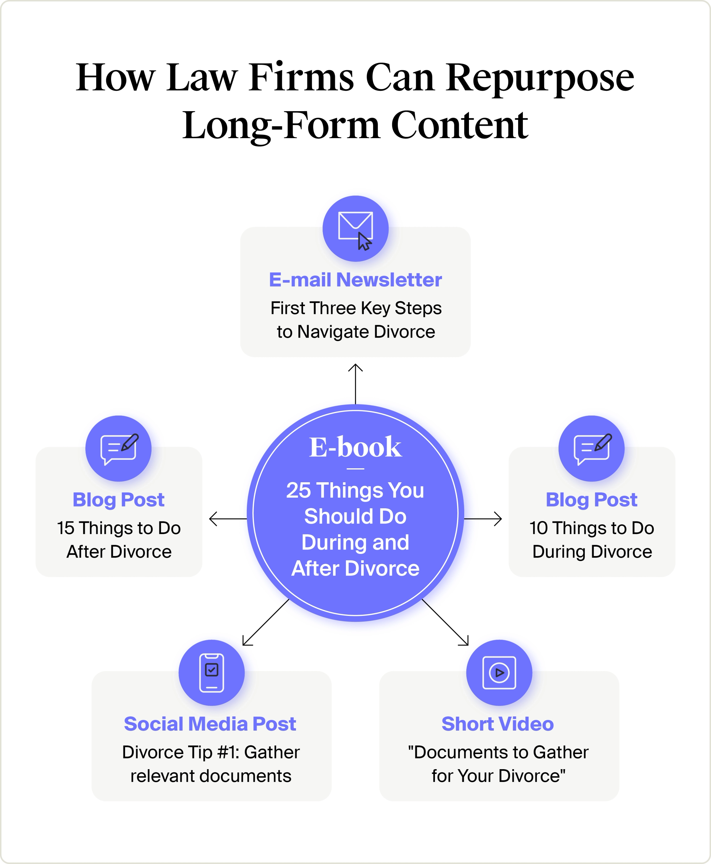 Example of how law firms can repurpose one long-form piece of written content for other channels