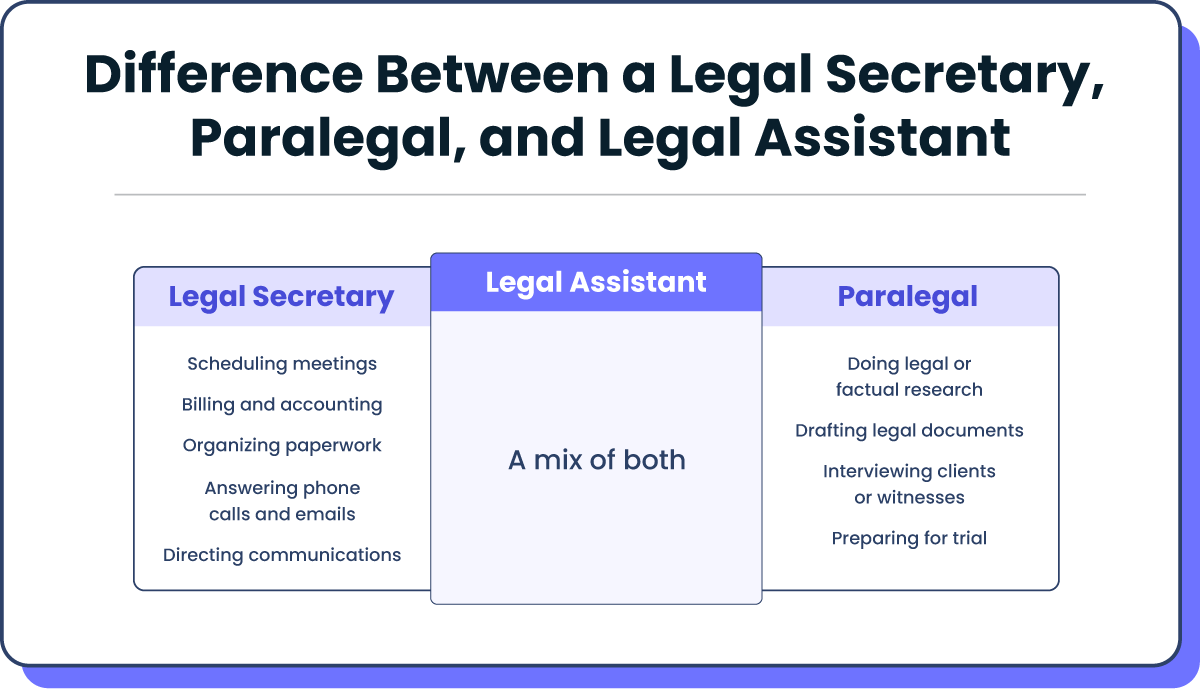 A legal secretary does scheduling, billing and accounting, paperwork, answers calls and emails, and direct communications. A paralegal does research, drafts legal documents, conducts interviews, and prepares for trial. A legal assistant does a mix of both.