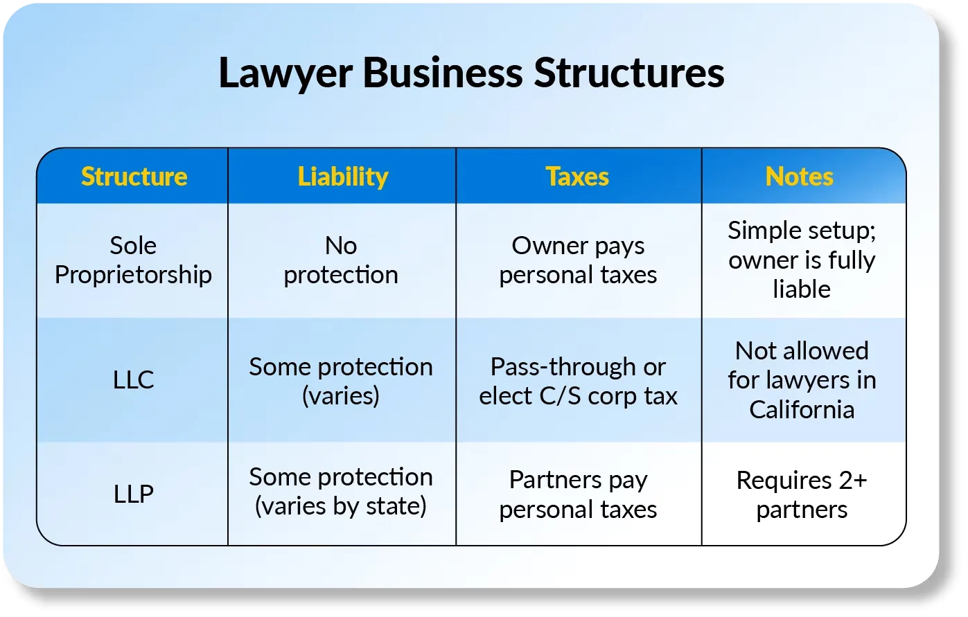 Lawyer Business Structure