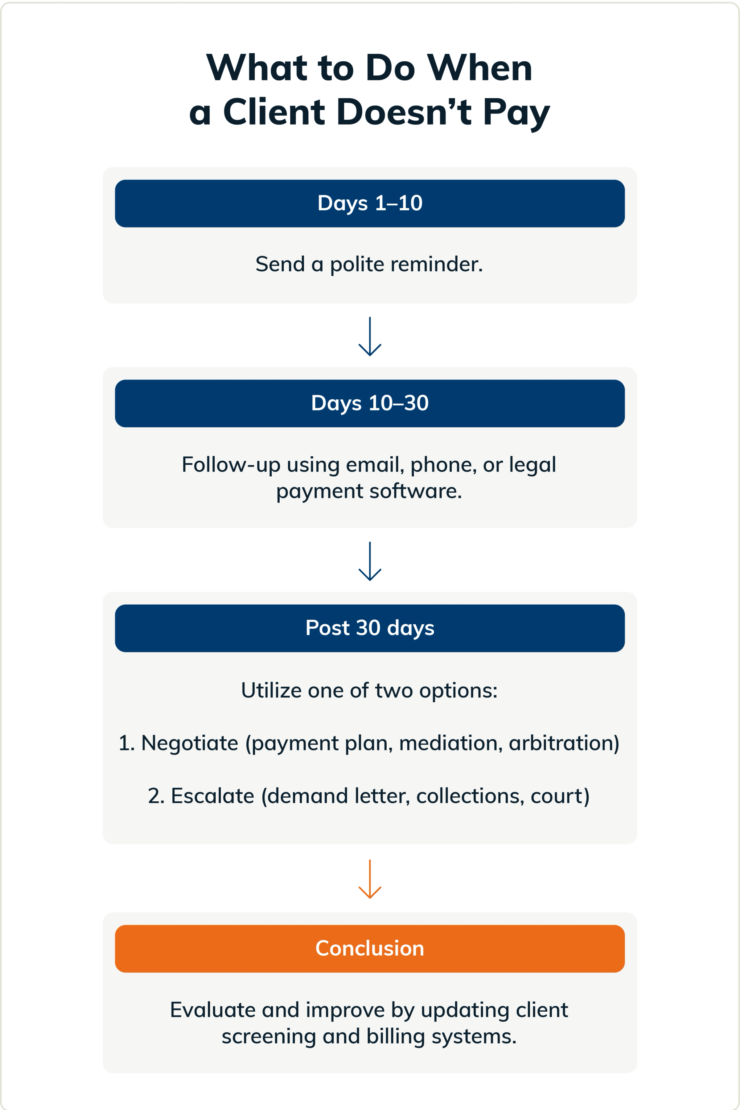 Image describing escalation of actions for a non-paying client