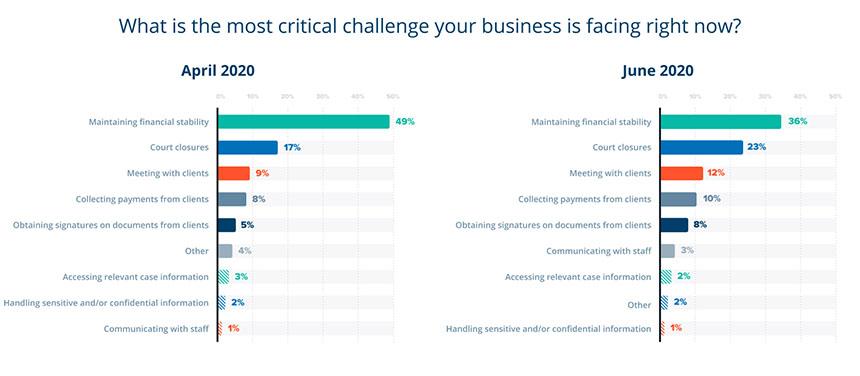 Graph showing responses to critical challenge for business
