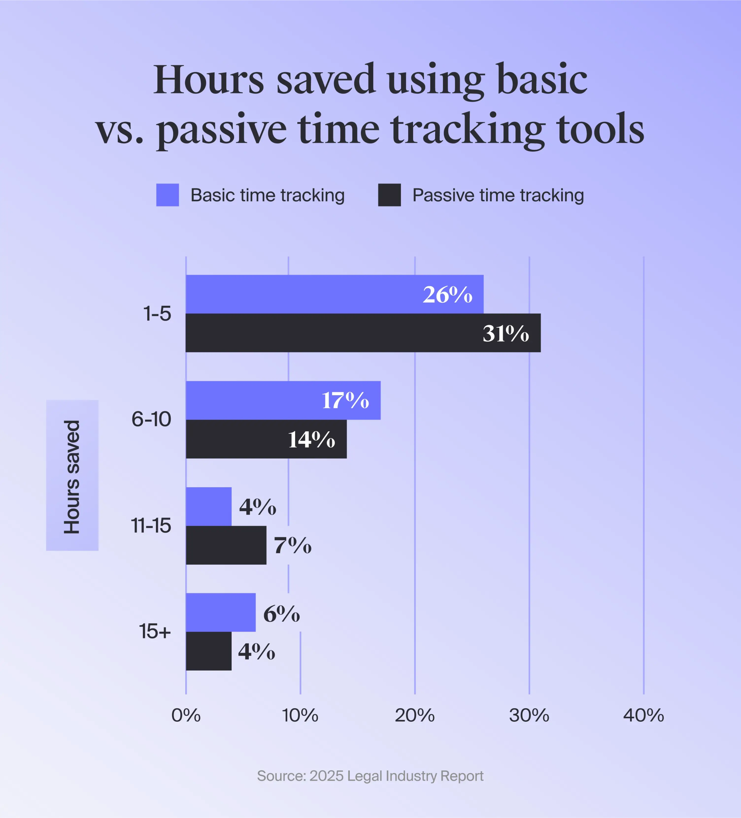 Double bar chart comparing the time savings between basic and passive time tracking tools