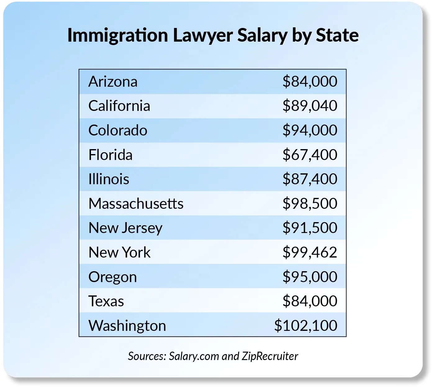 Immigration lawyer salary by state