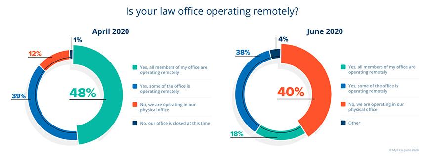 Back In April, 87% of firms surveyed were operating remotely in some capacity; that number has since dropped to 56%. 