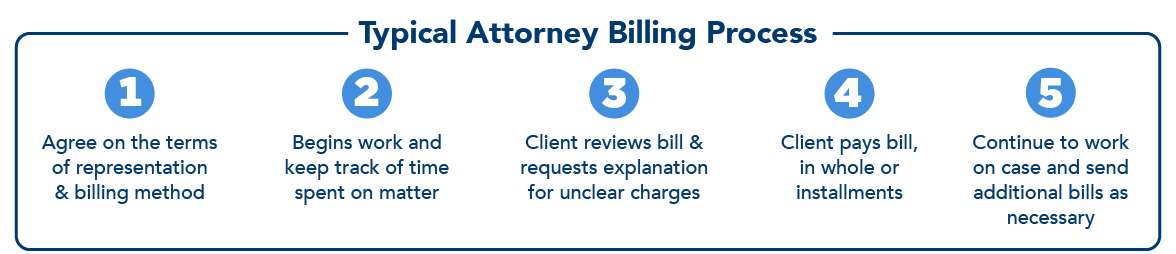 LawPay:LP-Blog-LawFirmBilling-BodyImage-01-BillingProcess
