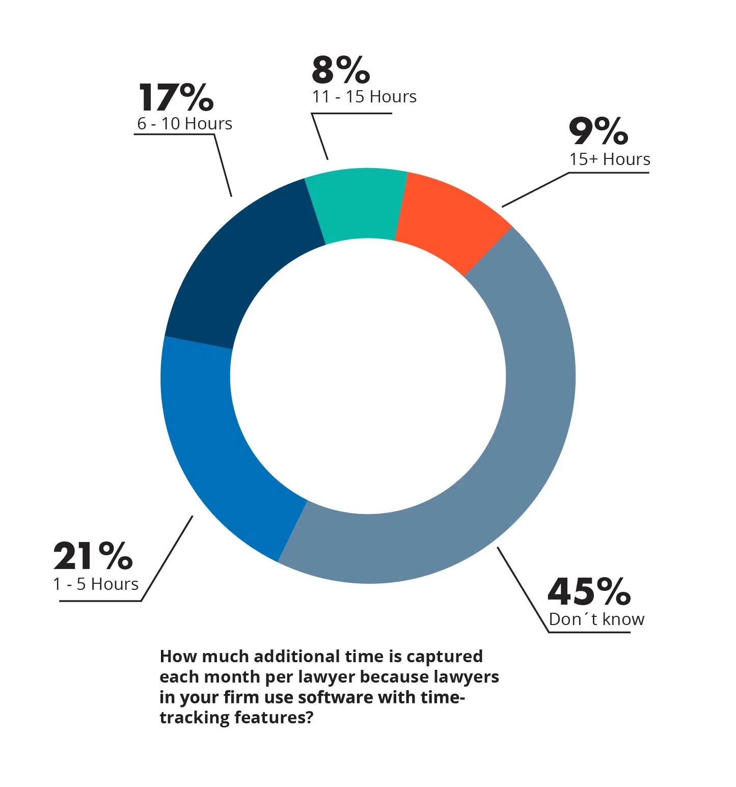 Time Tracking Tools Pie Chart