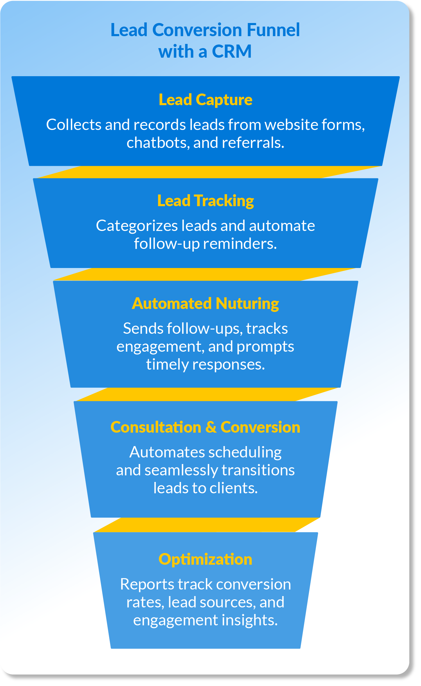 Lead Conversion Funnel