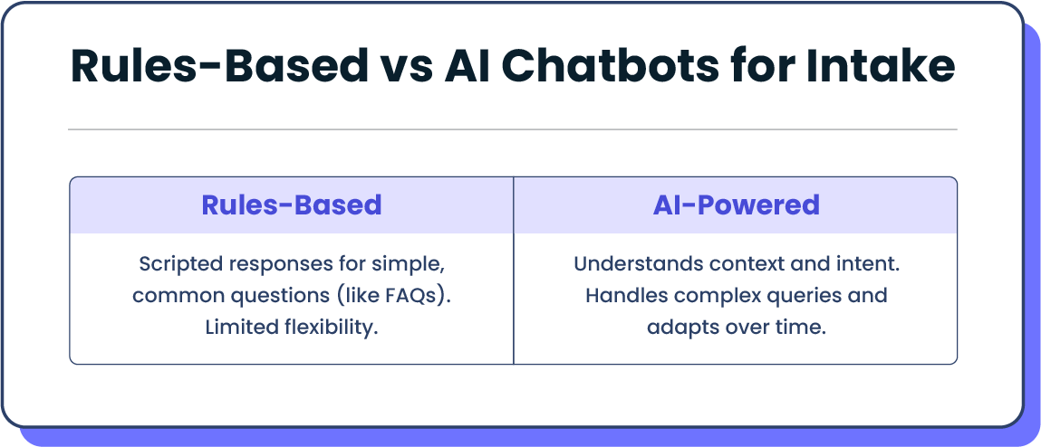 Rules-Based VS AI Chatbots for Intake