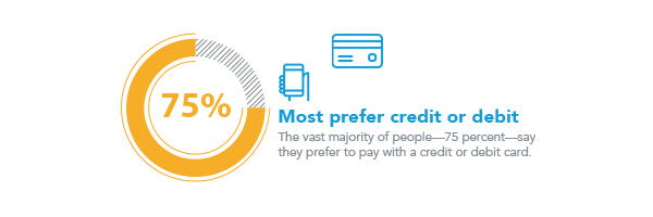 75 percent of people say they prefer to pay for things with a credit or debit card. 