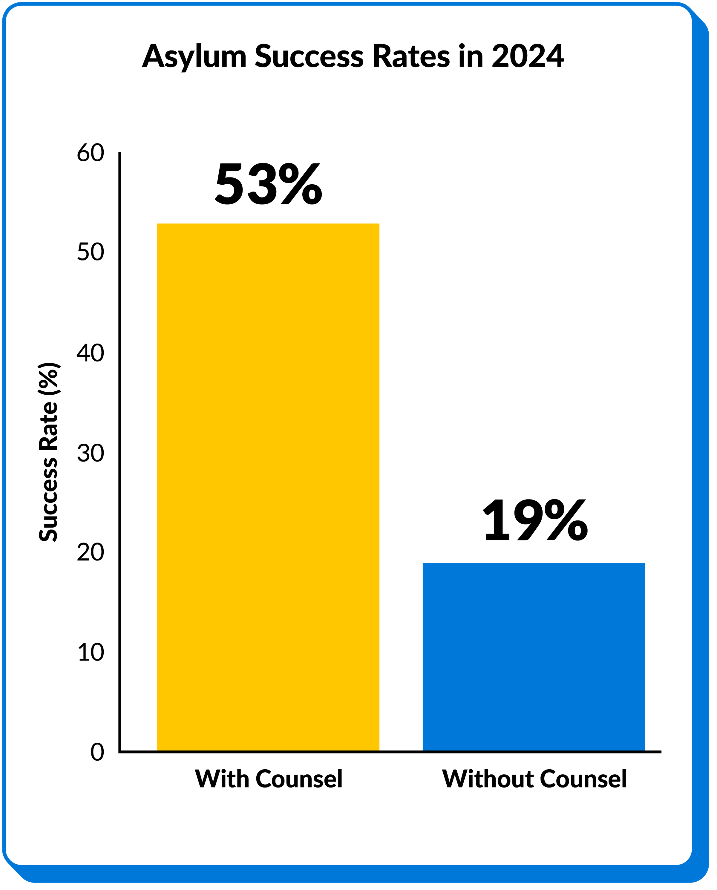 SME Blog Immigration Asylum Success Rates