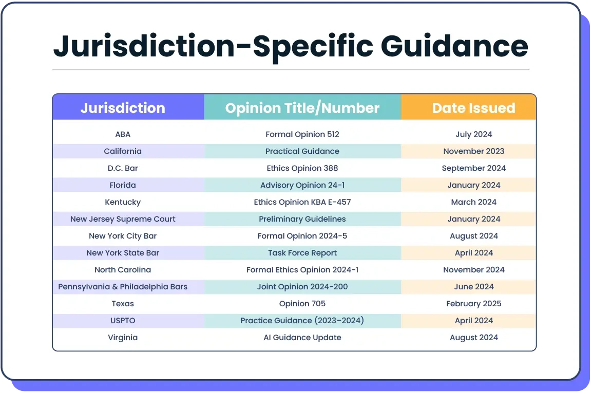 Jurisdiction Specific Guidance