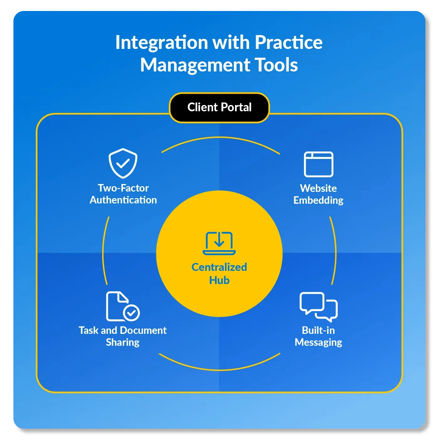 Client Portal Integration with Practice Management Tools