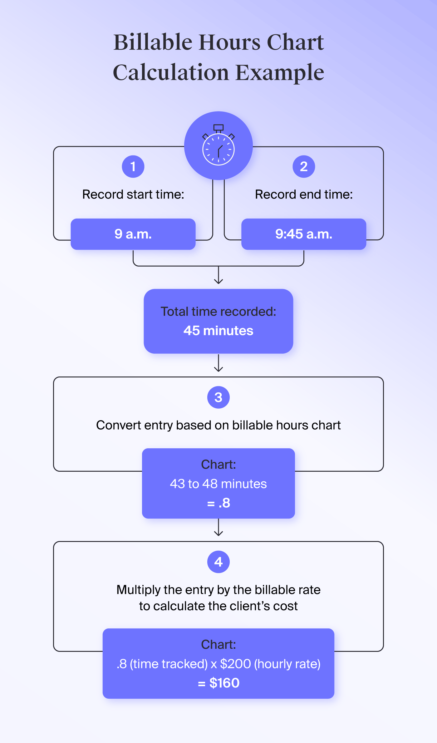 Example of how to use a billable hours chart to convert 45 minutes and calculate the client’s cost.