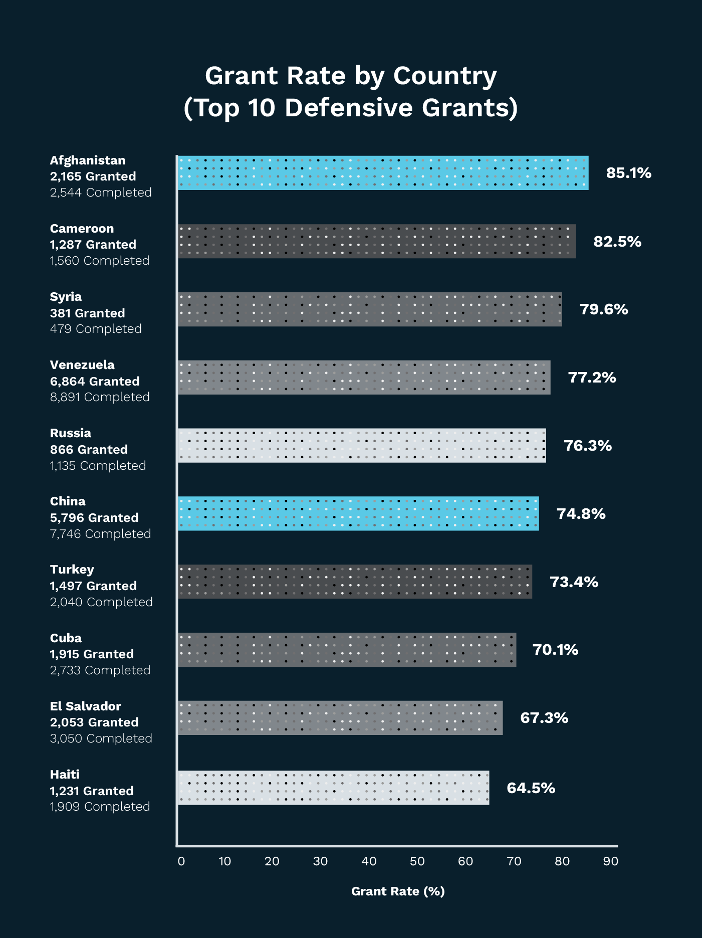 Asylum Statistics USA Grant Rate
