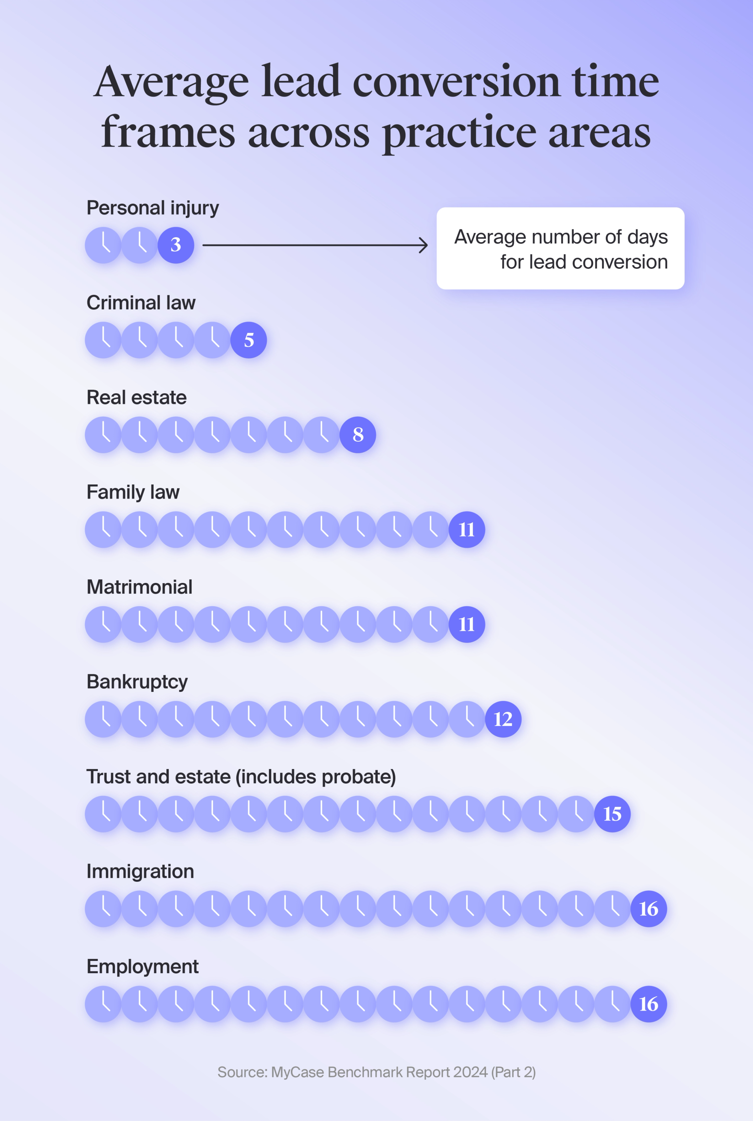 Bar chart showing the lead conversion time frames of different practice areas according to the 8am 2024 Benchmark Report (Part 2)
