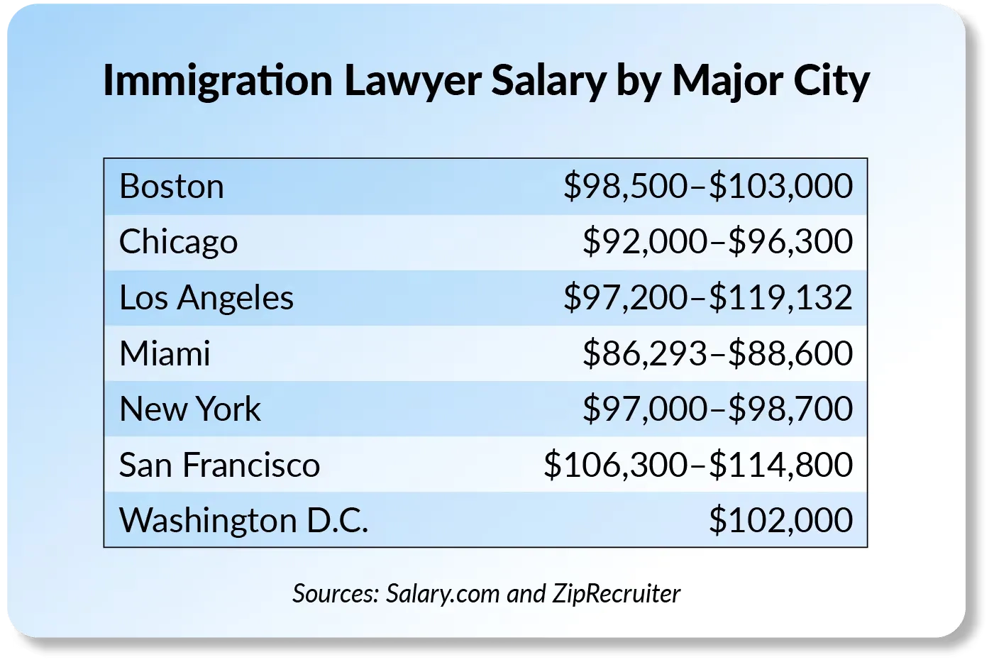 immigration lawyer salary by city