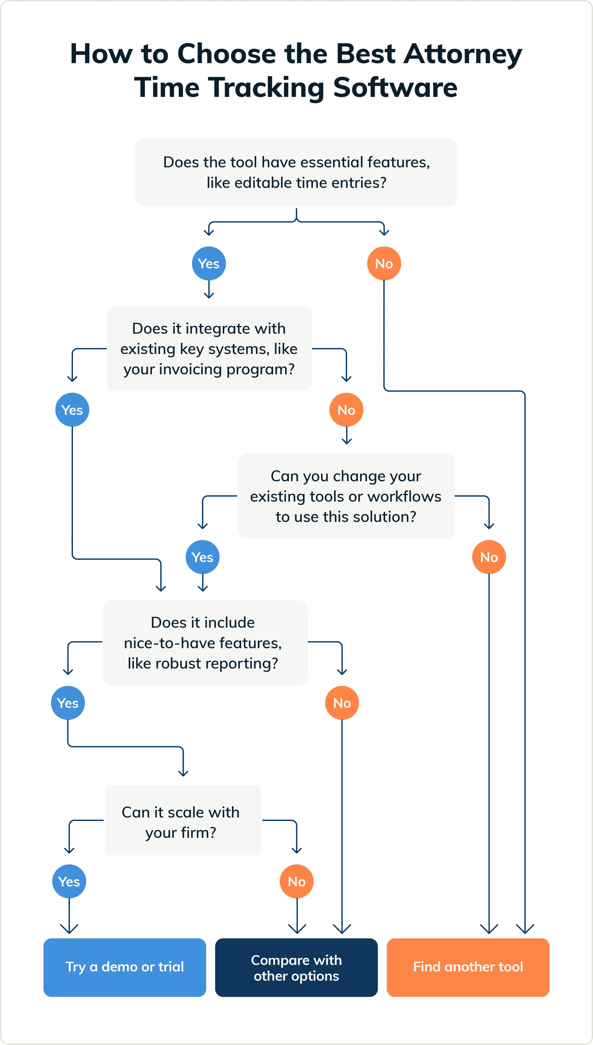 Flowchart helping law firms decide if they should move forward with an attorney time tracking software solution