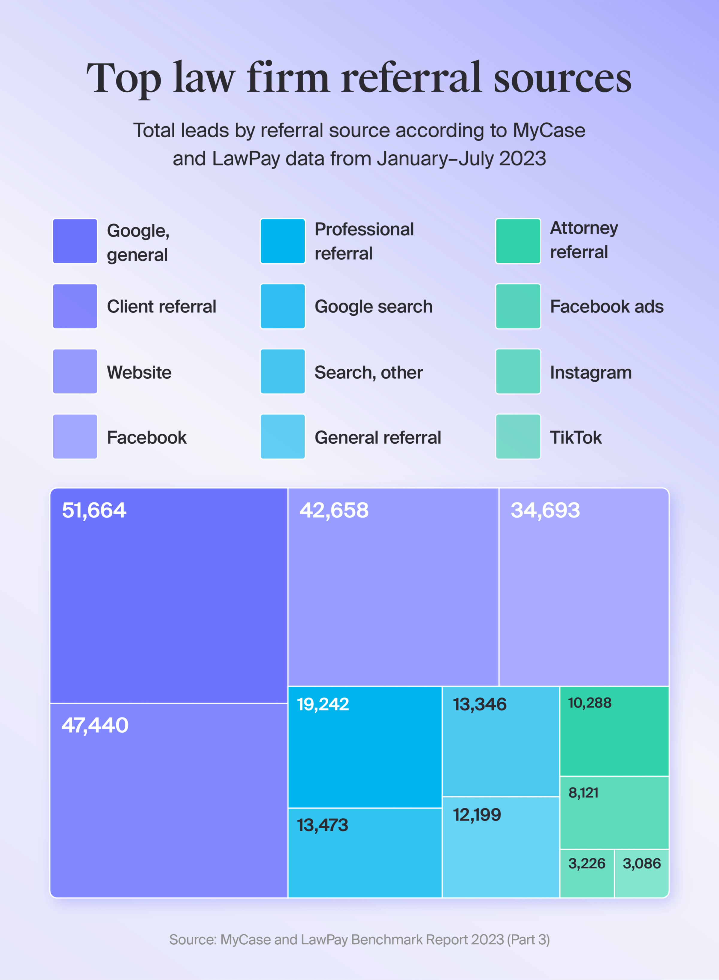 Data viz showing top lead sources for law firms according to the 8am 2023 Benchmark Report (Part 3)