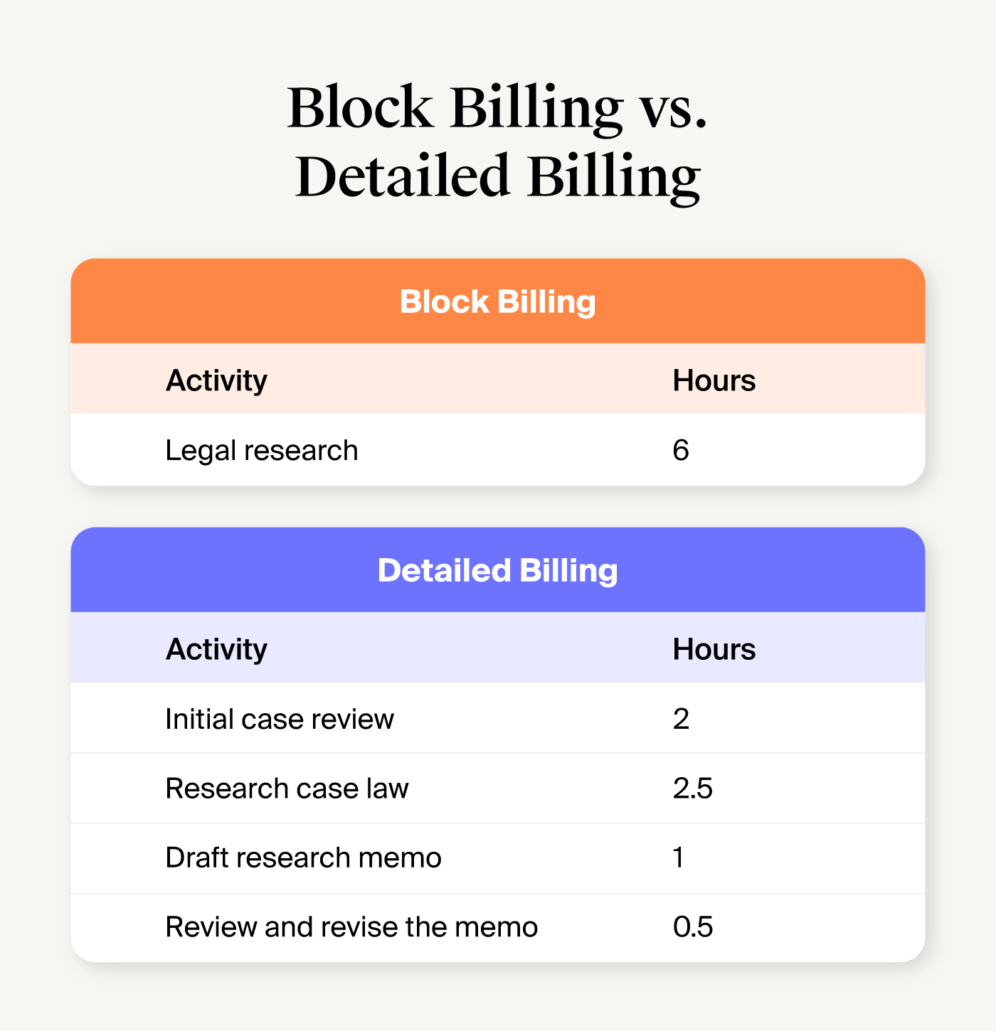 Comparison of what a block billing entry looks like compared to a more detailed billing entry