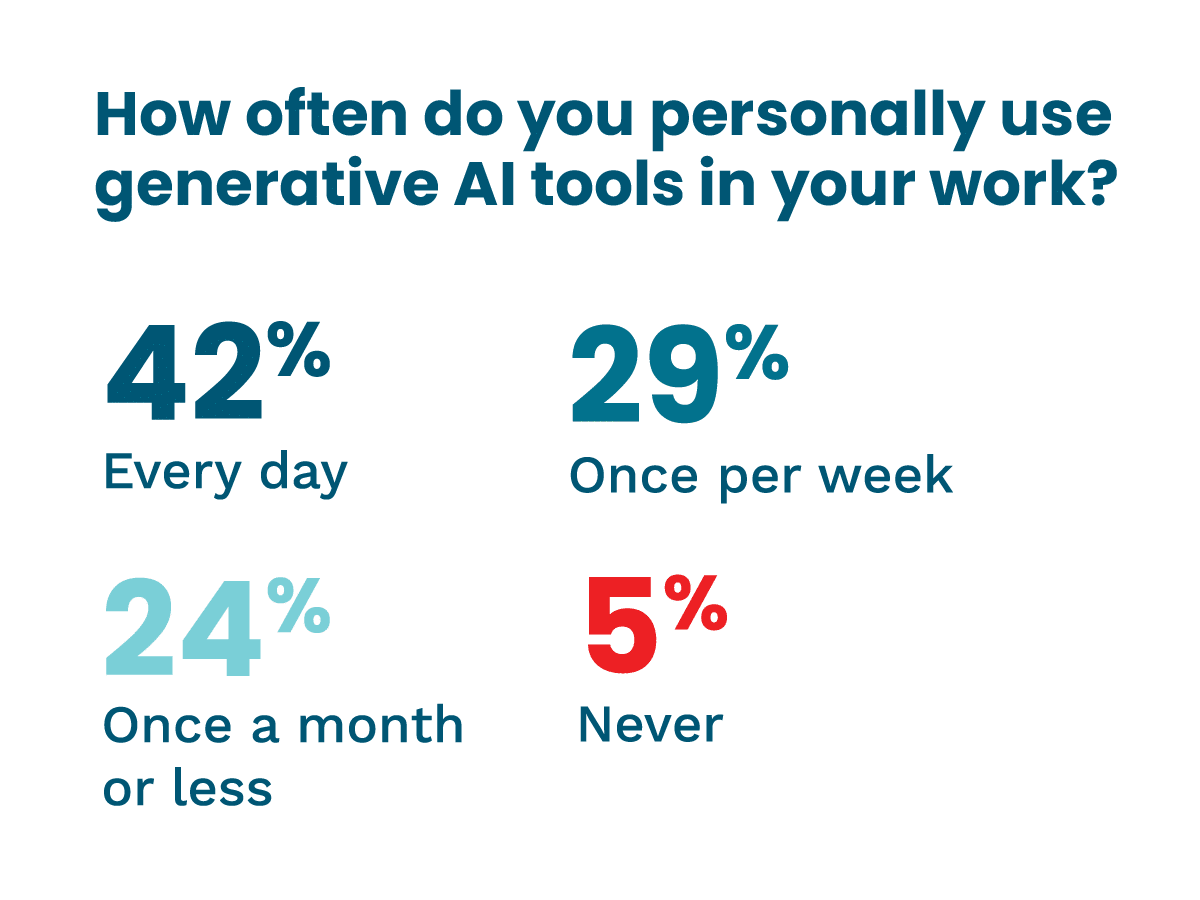 How often do you personally use generative AI tools in your work? 42% of respondents said every day.