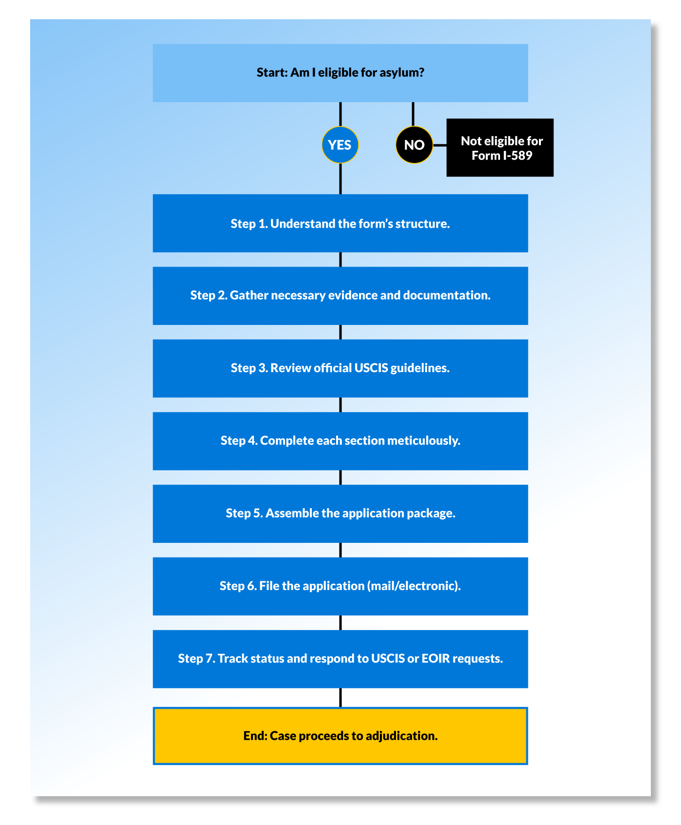 Steps for completing and submitting form I-589