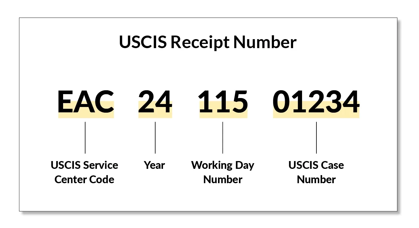 USCIS receipt number breakdown