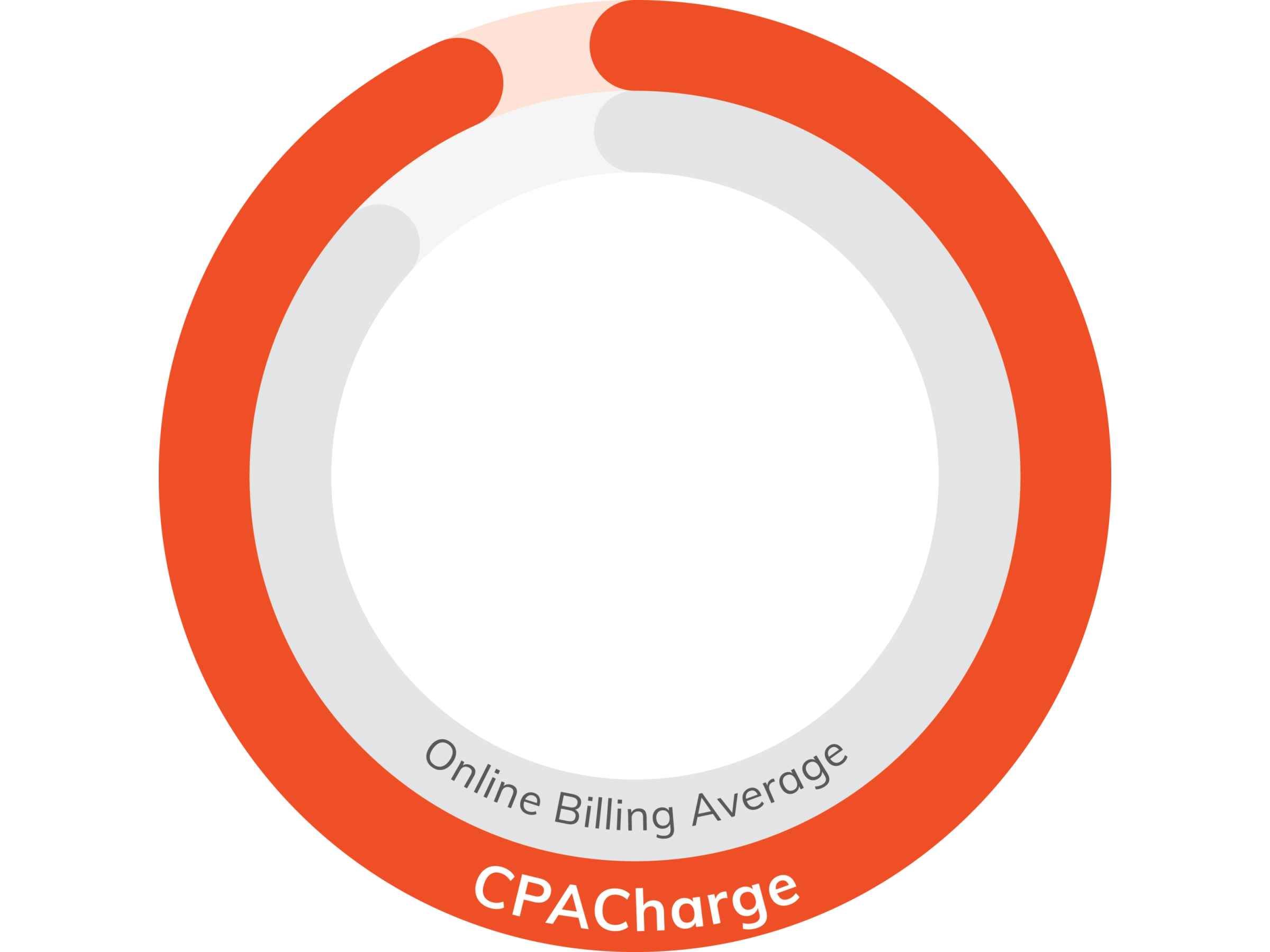 Quality of Support: CPACharge outperforms the Online Billing Average