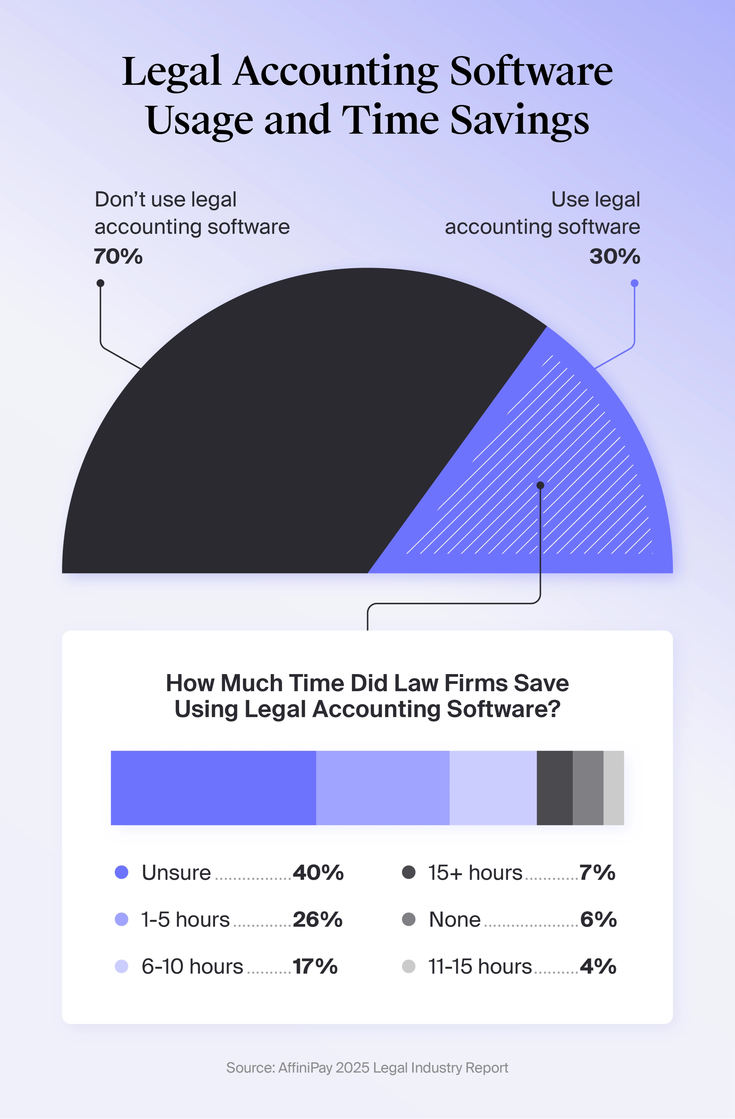 Semi-circle pie chart showing the number of respondents who use legal-specific accounting software and horizontal stacked bar chart how much time they saved based on AffiniPay’s 2025 Legal Industry Report data