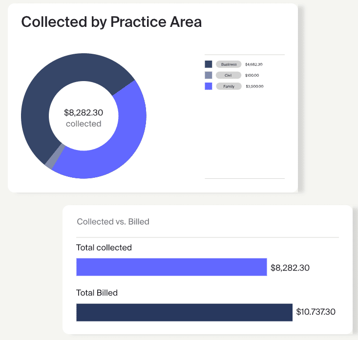 Legal billing systems with financial reporting helps understand the strengths and weaknesses of your firm. 