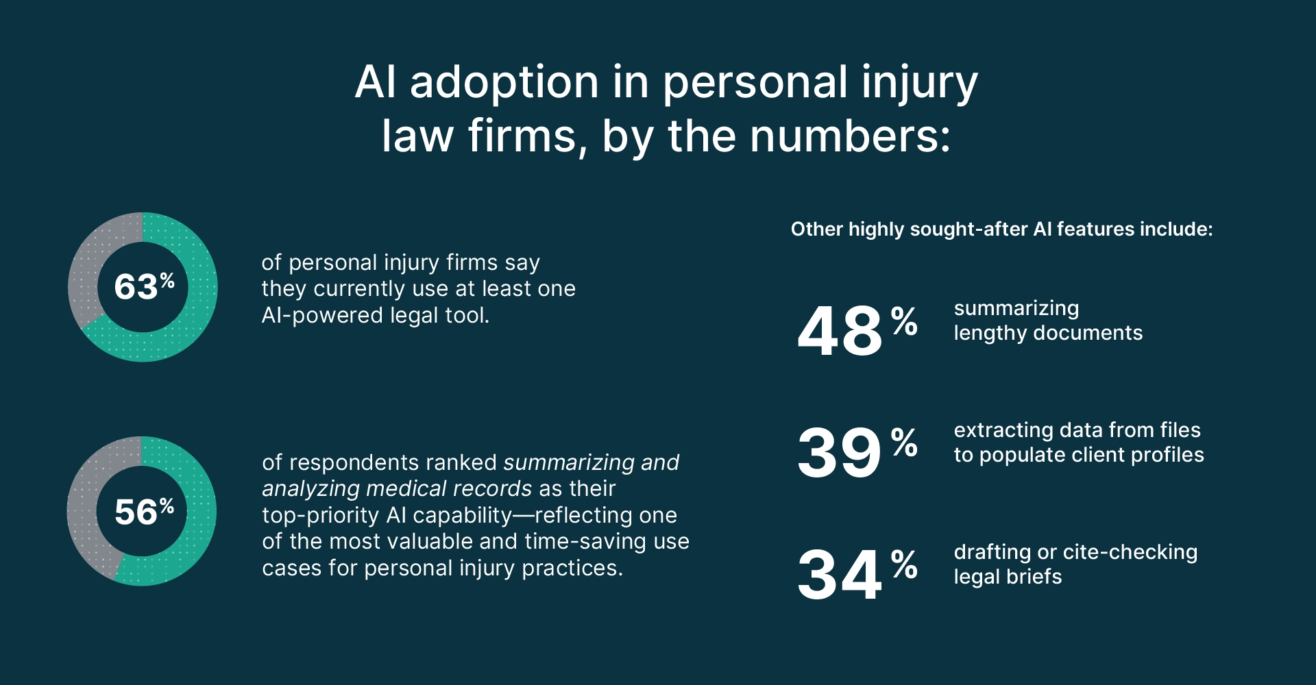 AI Adoption Rates in Personal Injury Law Firms Statistics