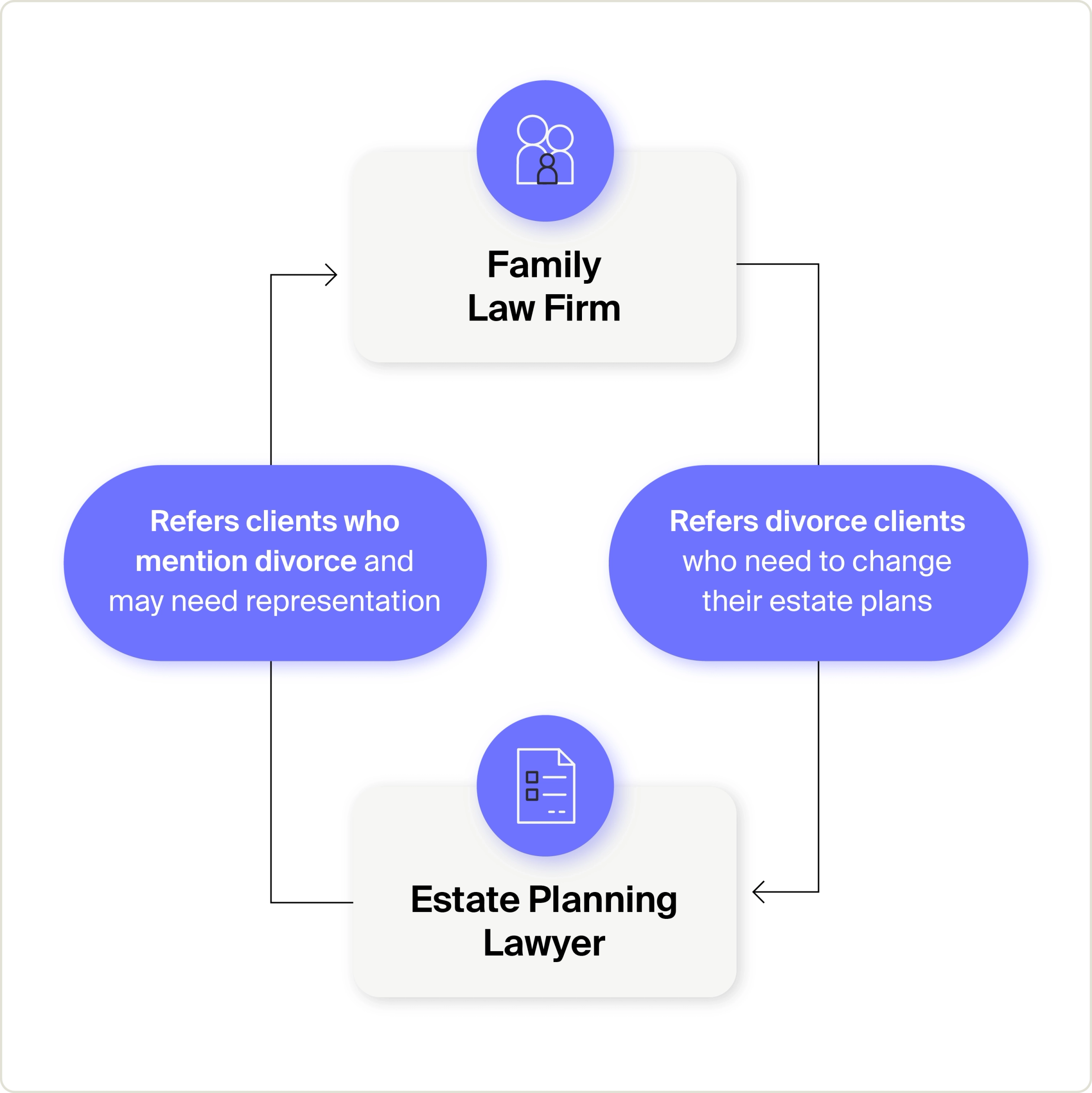 Visualization of the law firm professional referral and partnership process