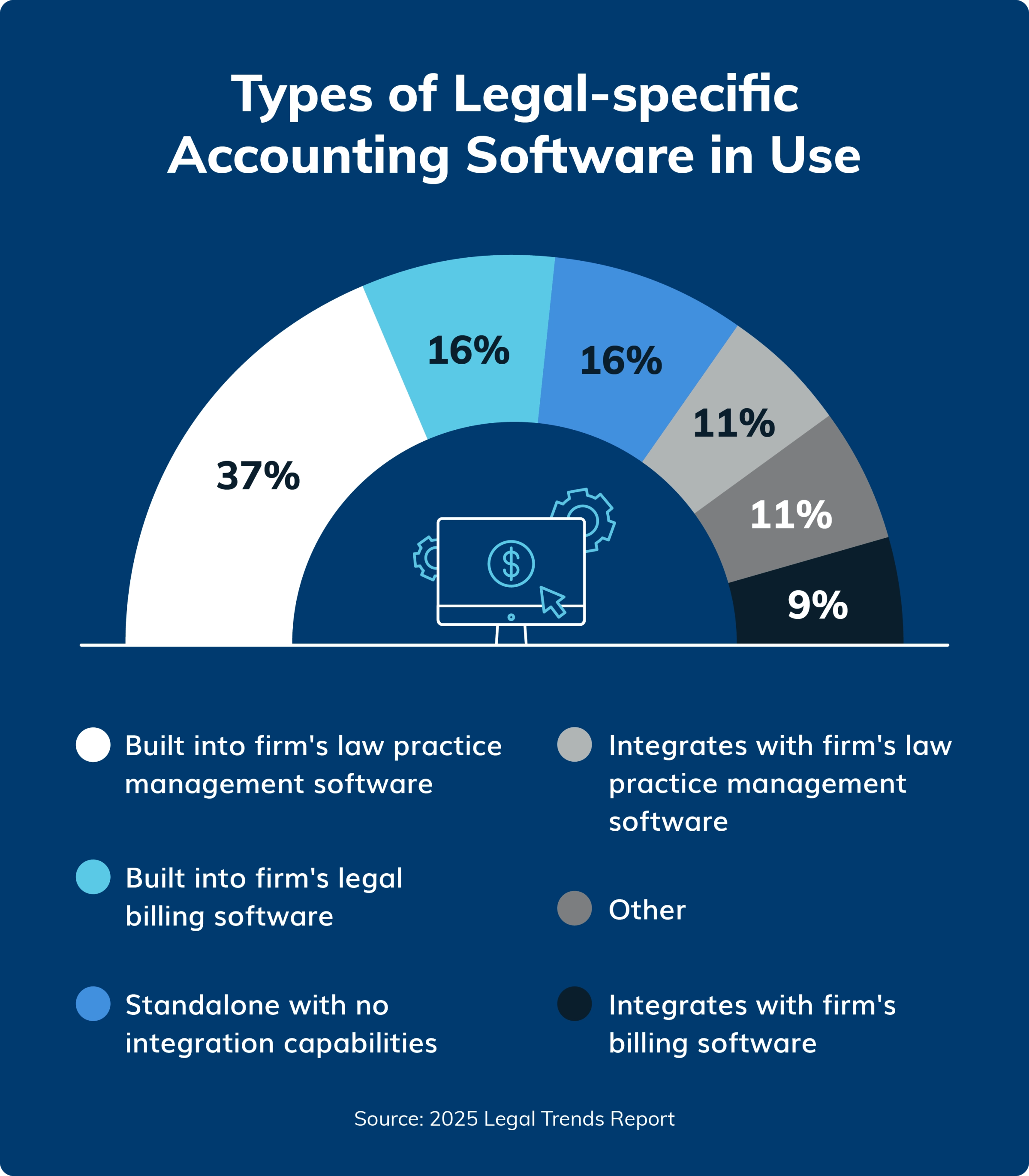 Semi circle donut chart showing the types of legal-specific accounting software that law firms use according to AffiniPay’s 2025 Legal Industry Report